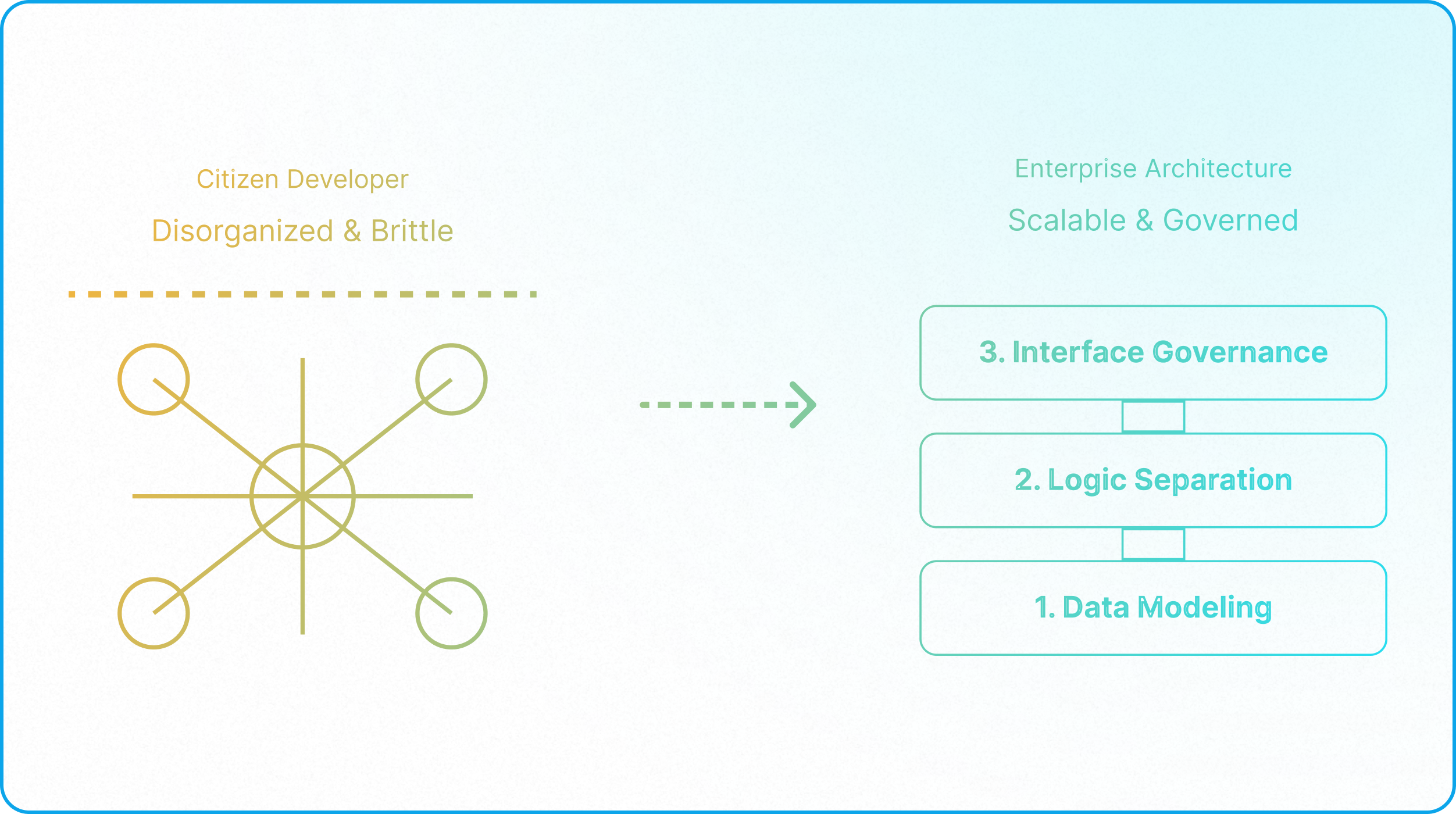 Enterprise Airtable system architecture illustrating data modeling, governance, base separation, and scalable business operations.