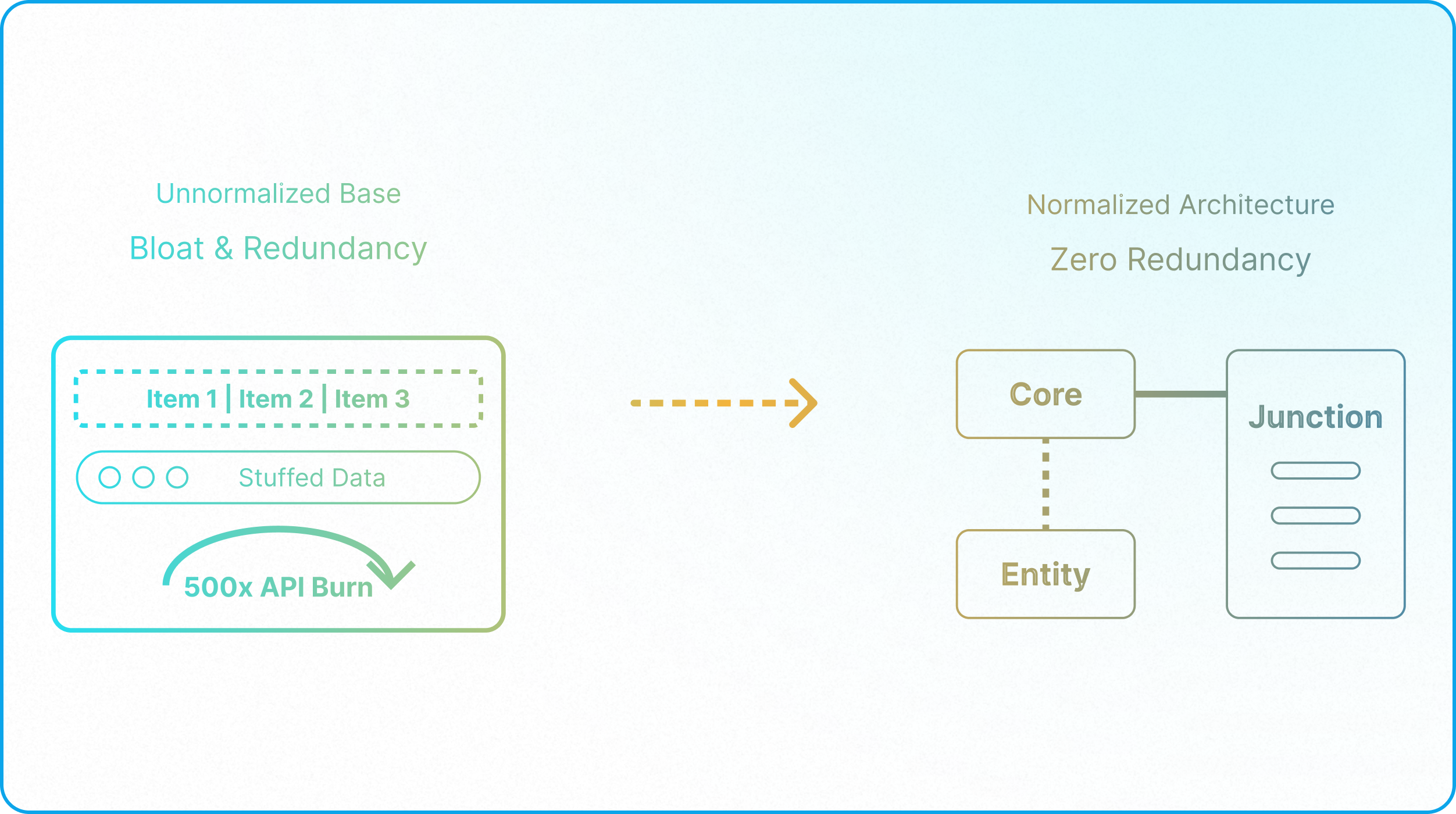 Airtable database normalization diagram showing first, second, and third normal forms to eliminate redundancy and improve scalability.