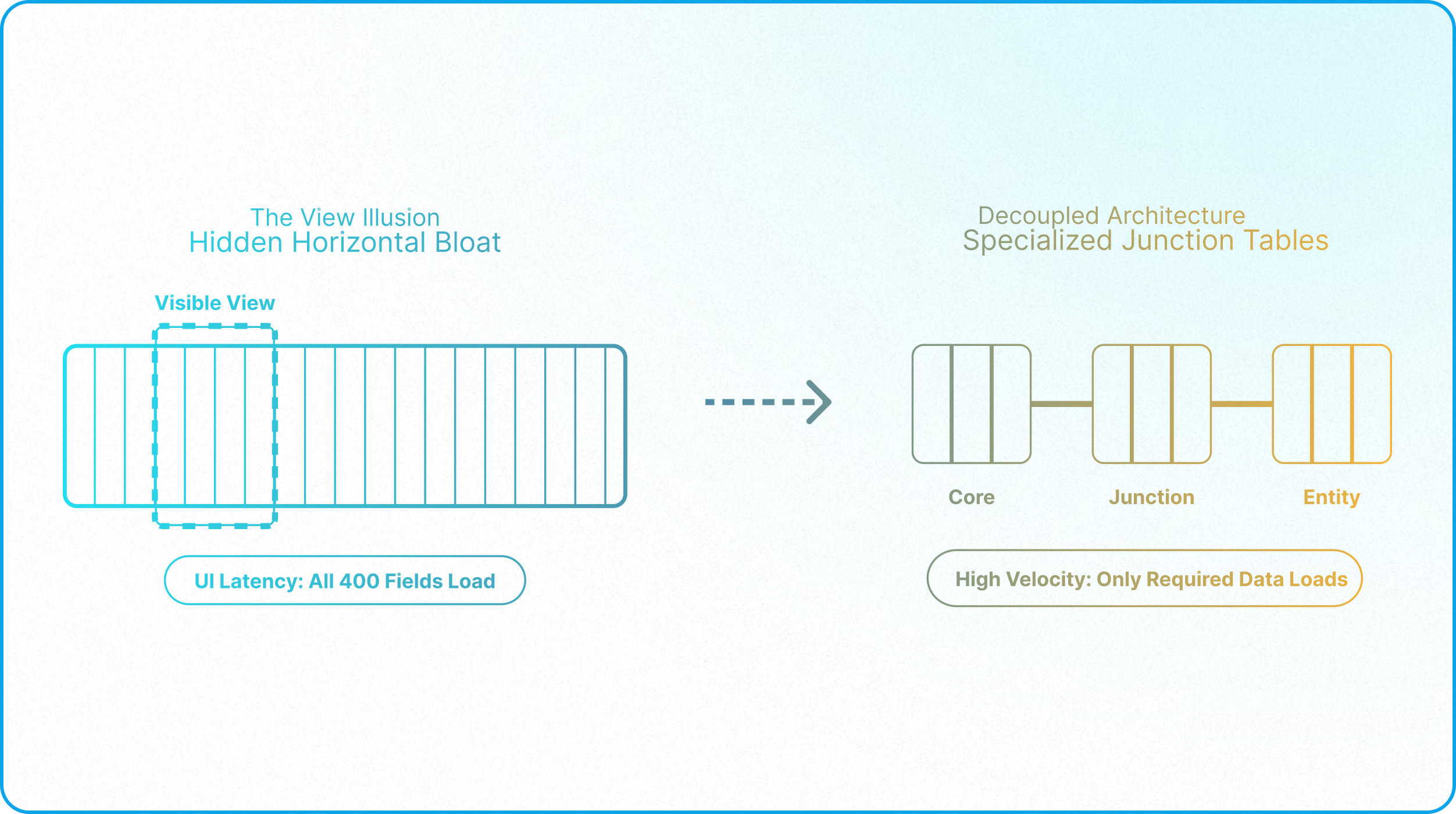 Airtable architecture diagram showing field bloat, recursive dependencies, and a decoupled service layer for scalable operations.