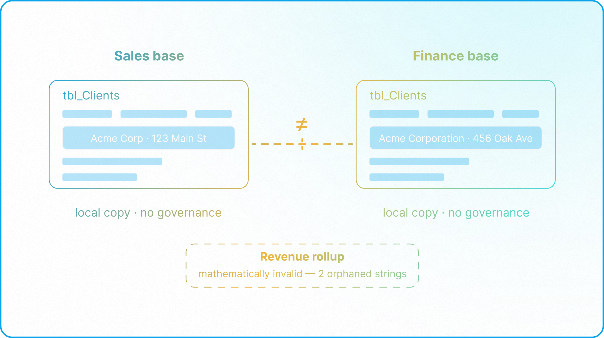 Single Source of Truth architecture in Airtable showing master data, publisher-subscriber syncs, and governed data flows across teams.