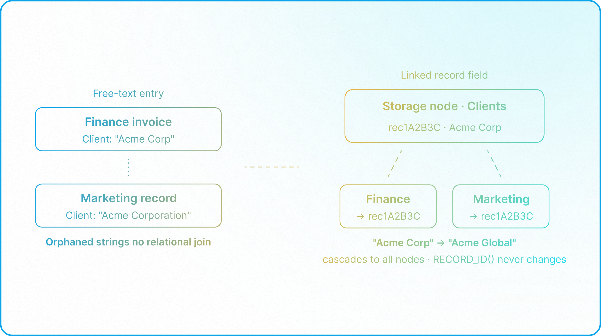 Airtable publisher-subscriber architecture with a central storage node and multiple execution nodes syncing governed data.