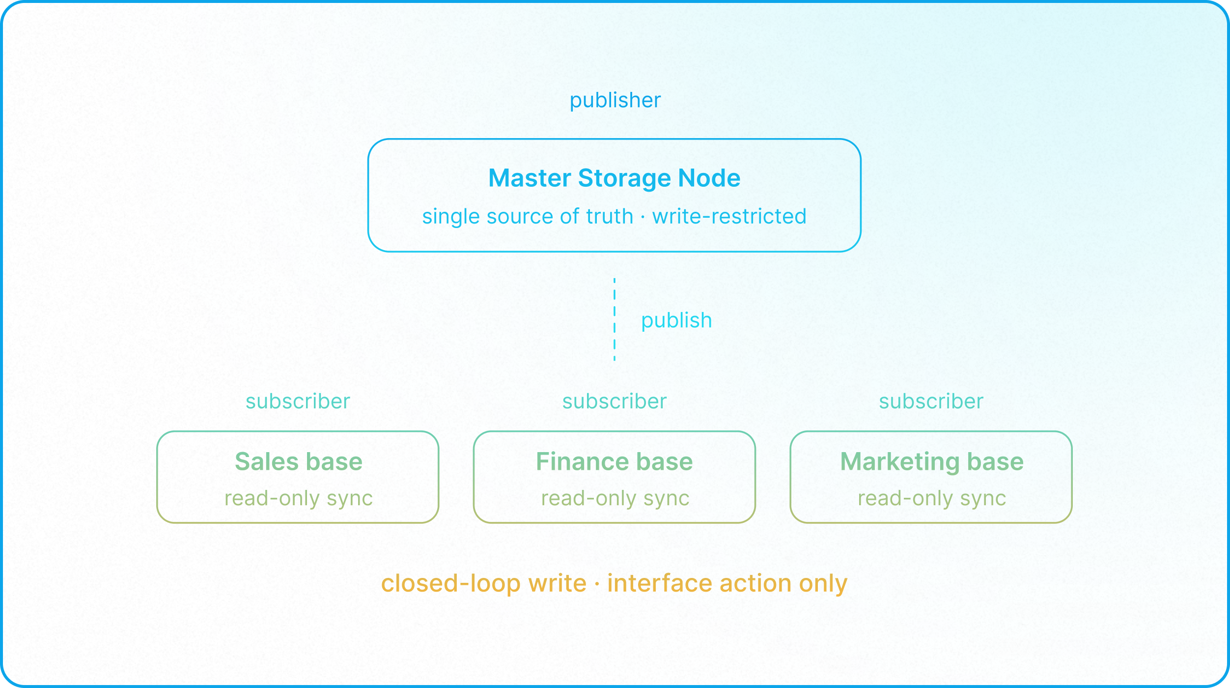 Airtable Single Source of Truth workflow showing controlled write-back requests and governed data updates across teams.