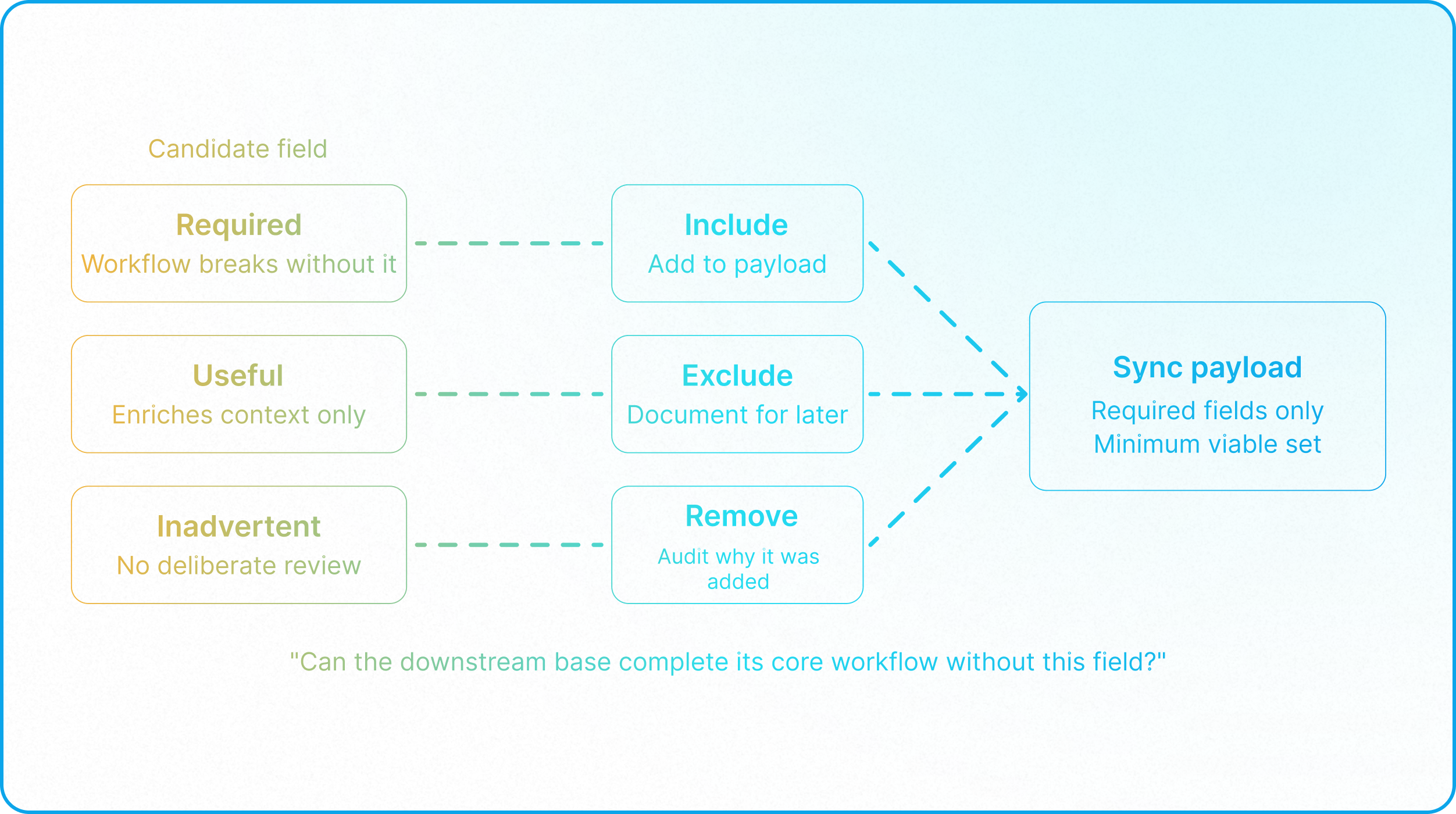 Airtable sync architecture showing governed data flows, sync contracts, and controlled field-level access.