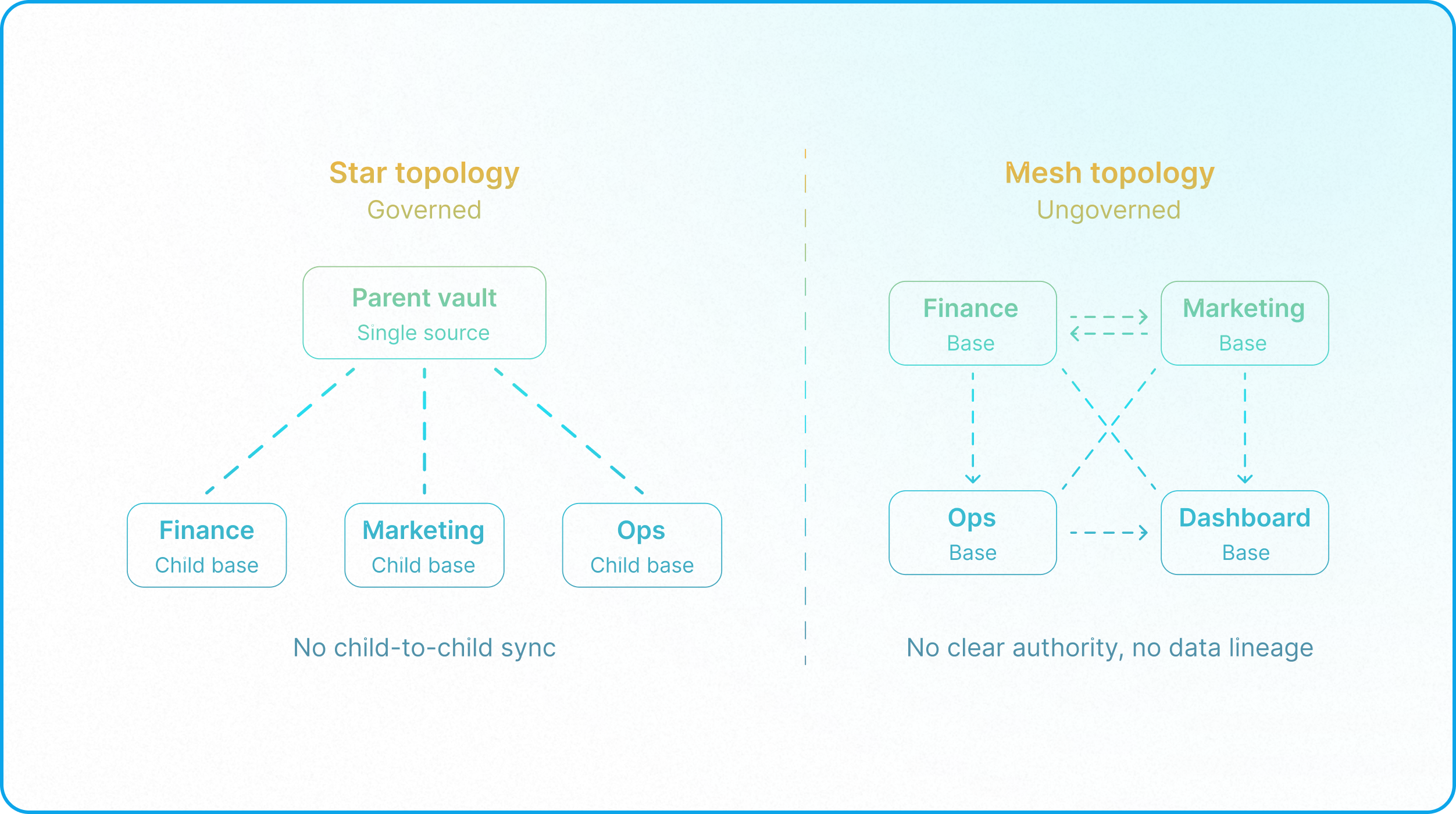Star topology Airtable ecosystem with a central parent vault distributing data to multiple operational teams.