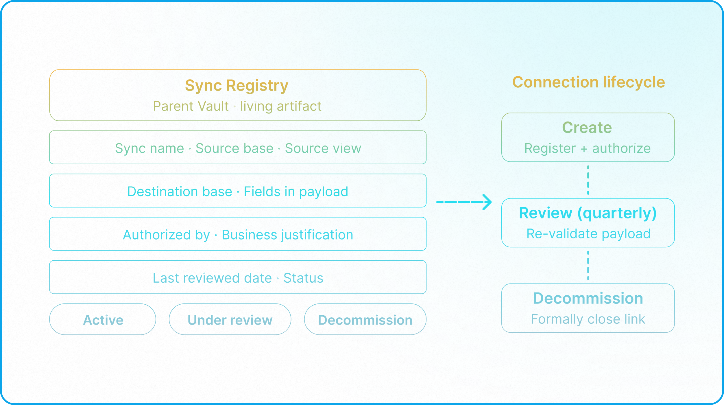 Enterprise sync registry tracking Airtable data connections, payload governance, and compliance oversight.
