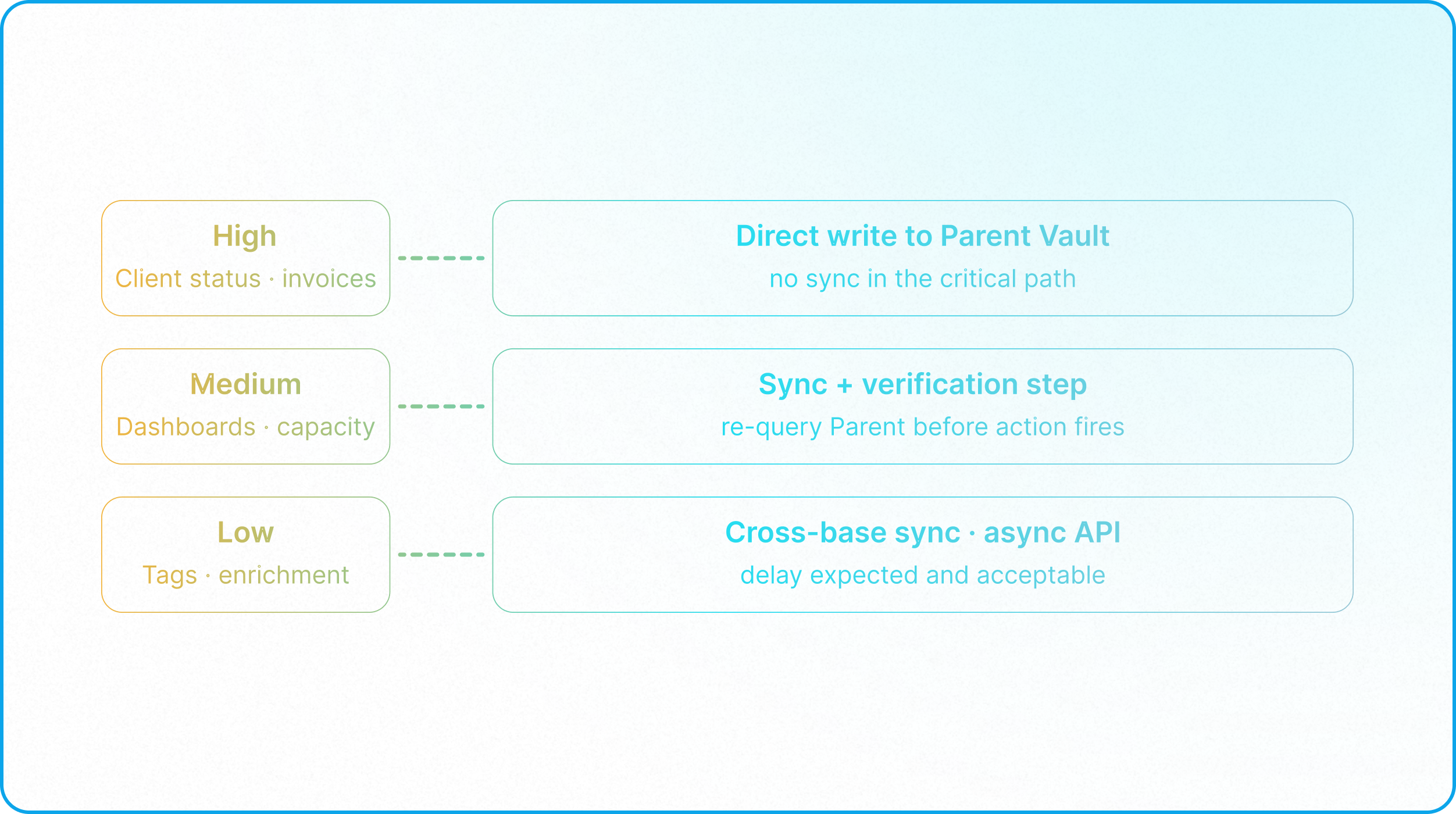 Enterprise Airtable architecture illustrating CAP Theorem tradeoffs between consistency, availability, and distributed data systems.