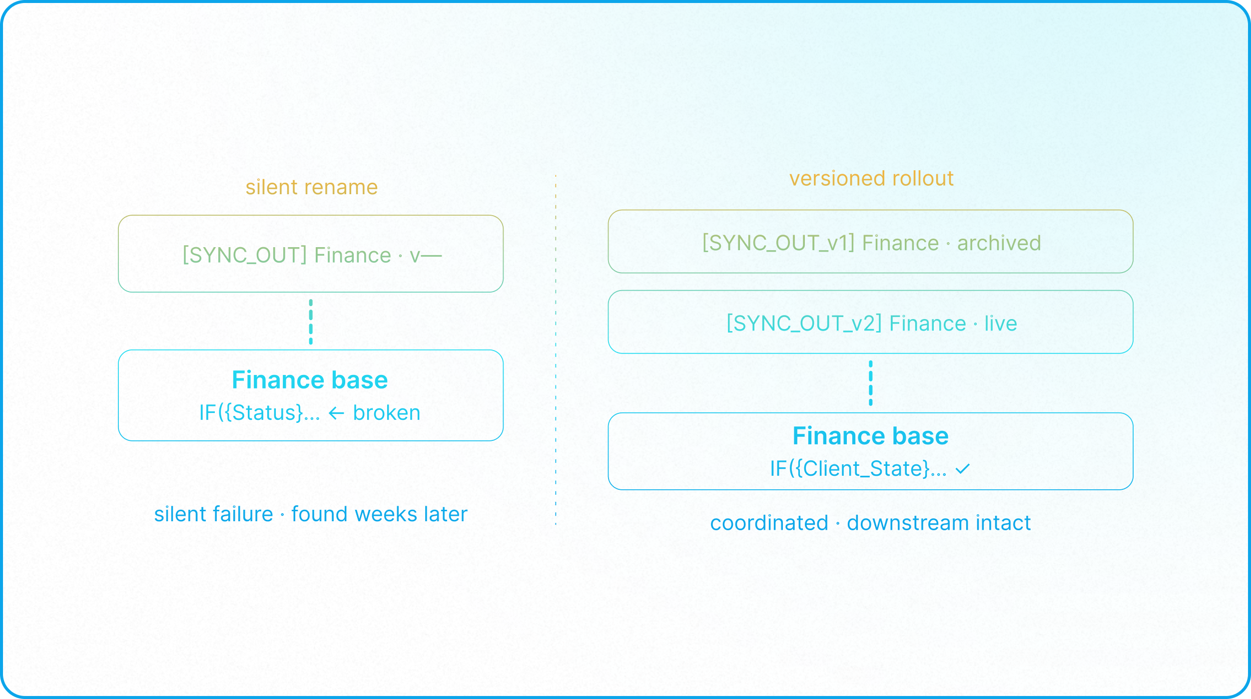 Airtable data contract framework showing governed sync views, schema controls, and cross-base dependencies.