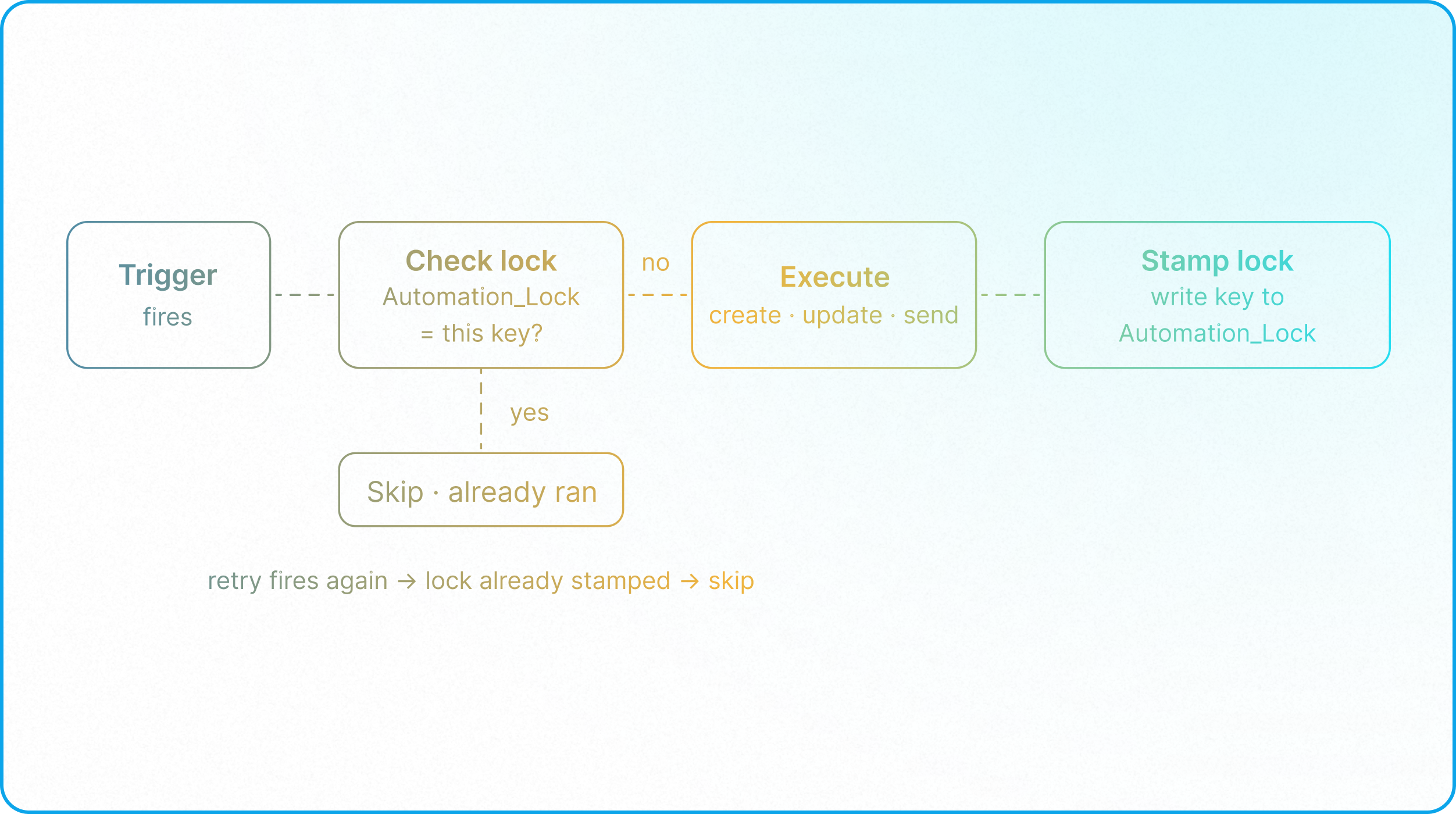 Enterprise automation architecture using schema governance, idempotent workflows, and controlled system changes.