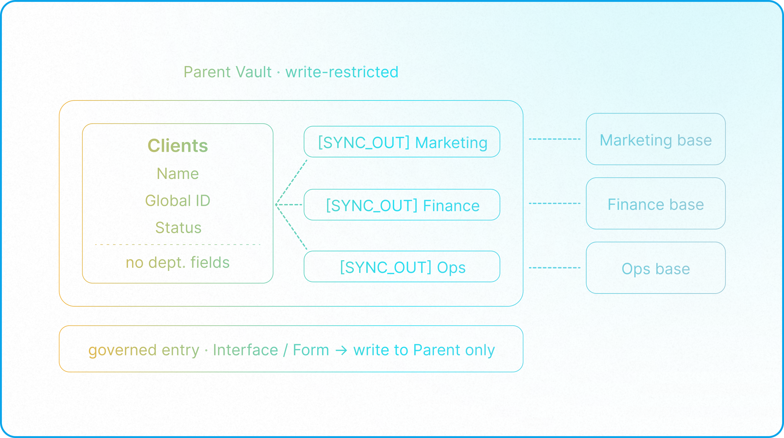 Airtable Parent Vault architecture with centralized master data, governed access controls, and secure sync views.