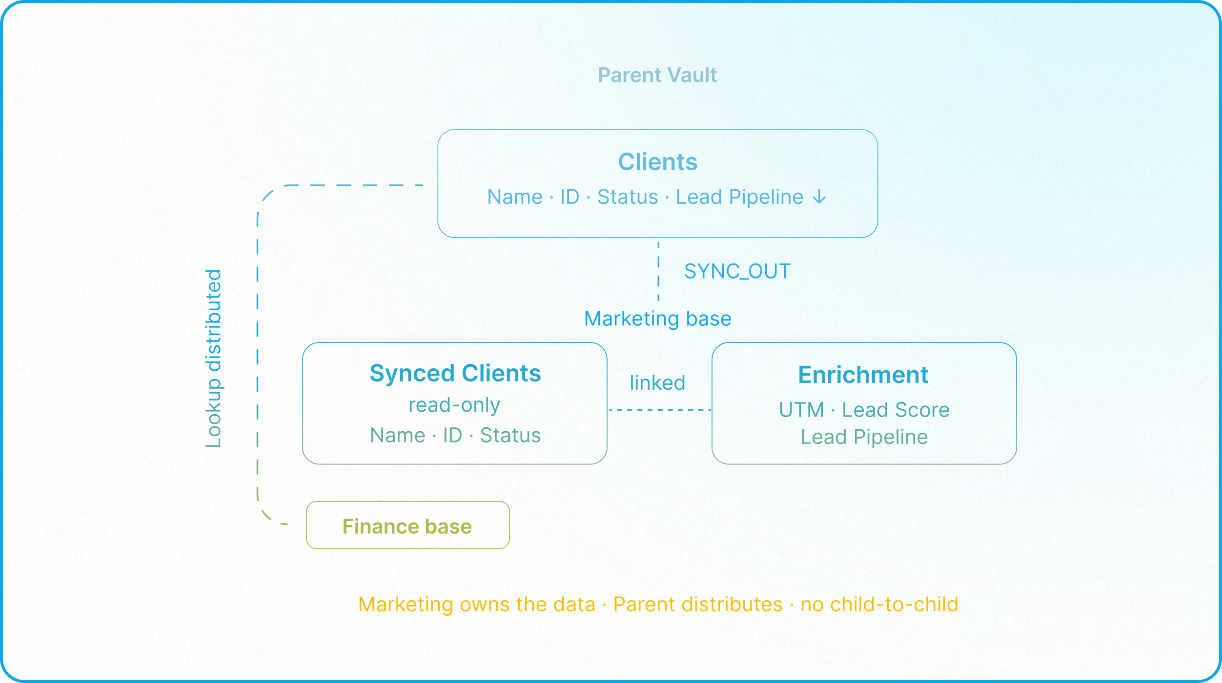 Parent-child Airtable ecosystem showing controlled data synchronization, subscriber bases, and enrichment workflows.