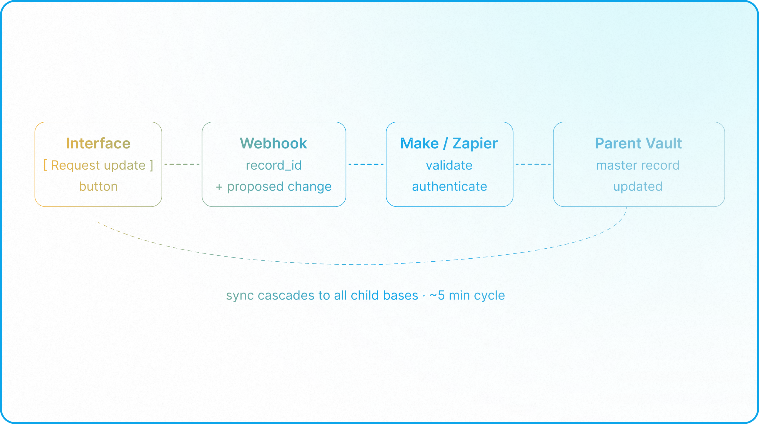 Airtable write-back workflow using webhooks, governed approvals, and synchronized updates to a single source of truth.