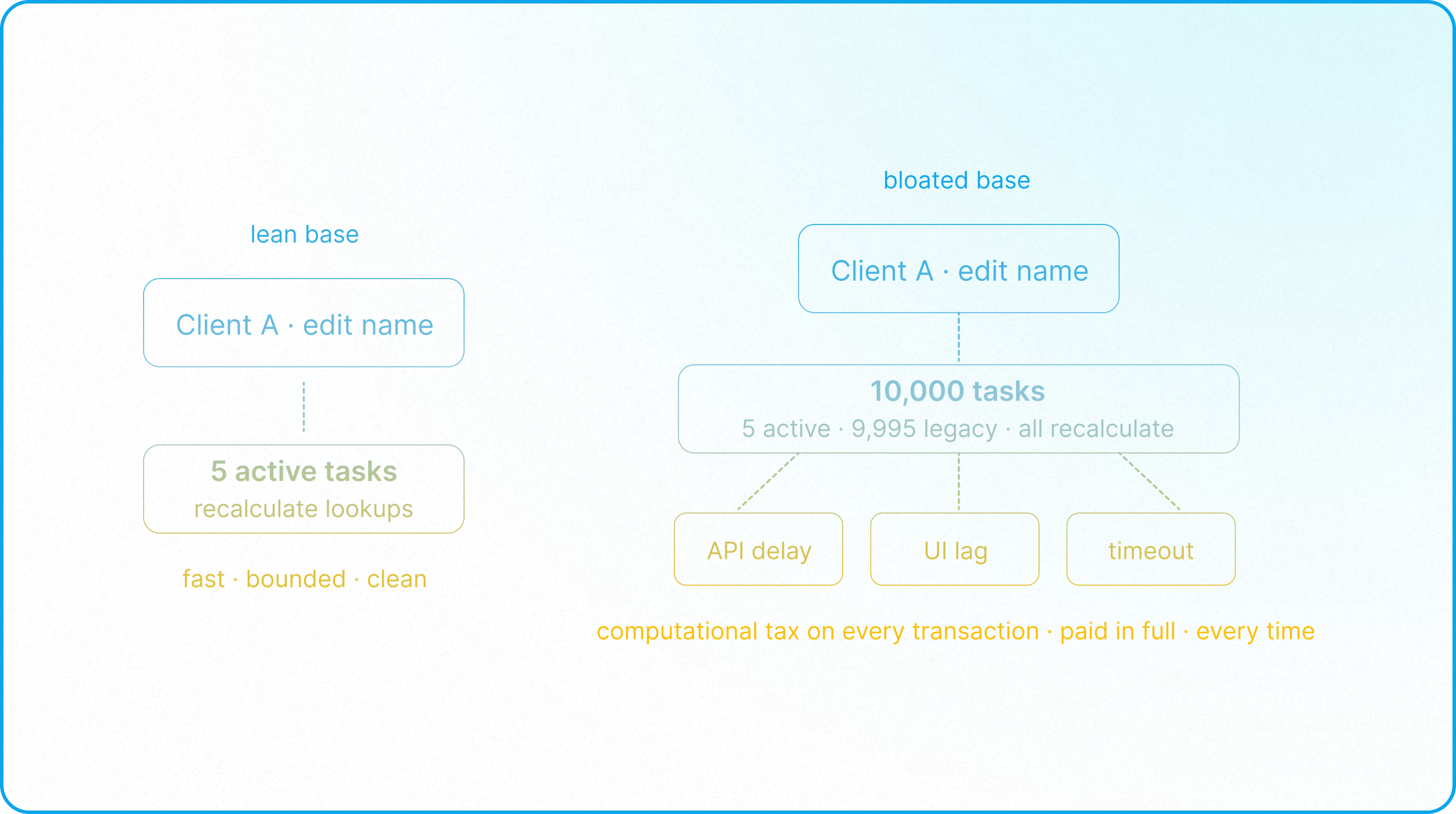 Airtable data architecture showing active operational records and the impact of historical data bloat on system performance.