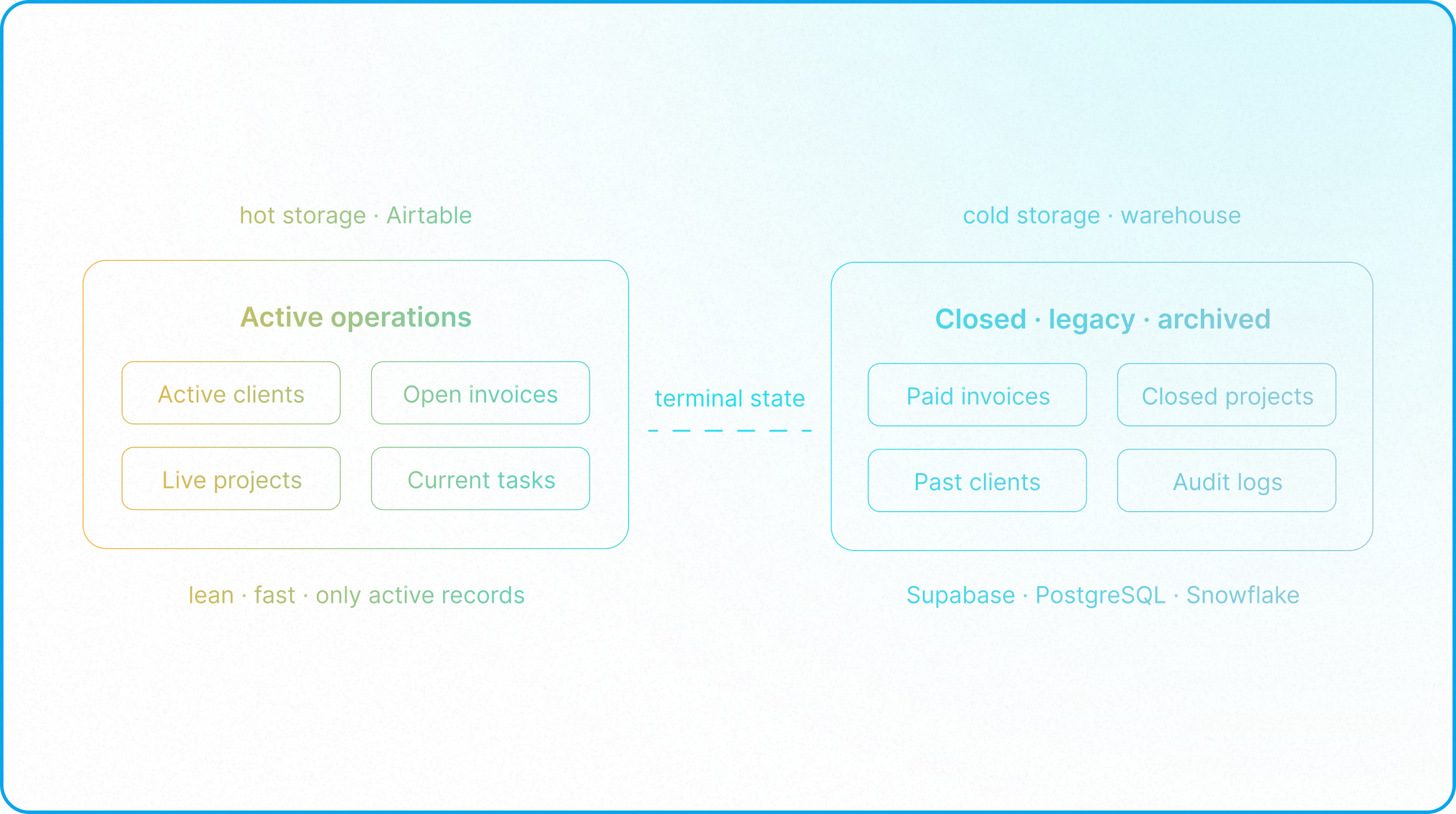 Hot and cold data storage model with Airtable handling active workflows and external databases storing archived records.