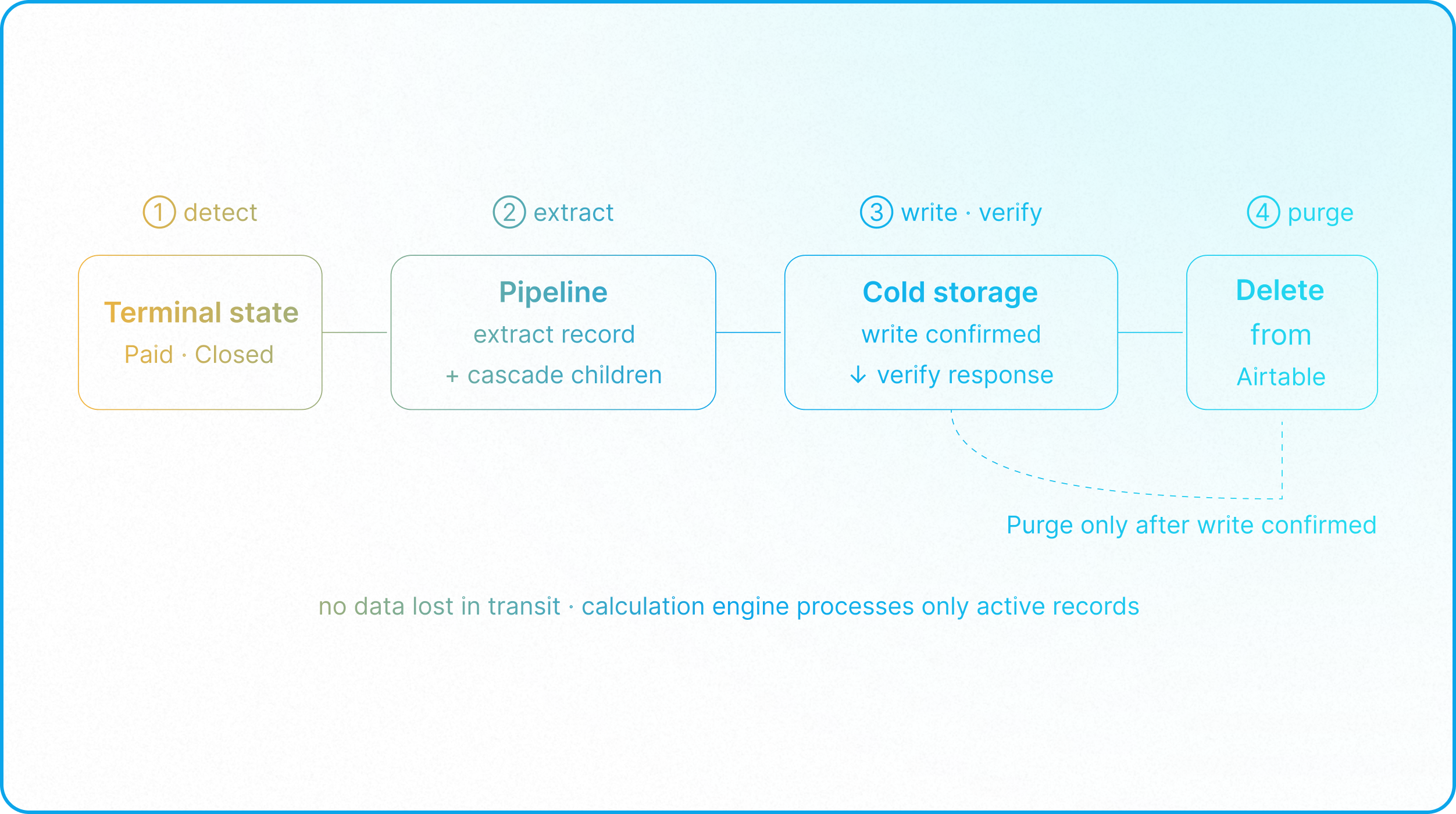 Automated archival pipeline moving completed Airtable records to external storage while preserving data integrity and scalability.