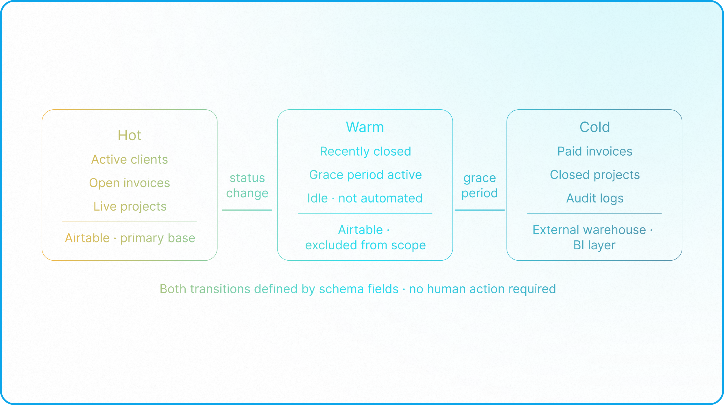 Airtable data lifecycle model showing hot, warm, and cold data tiers across operational and archival systems.
