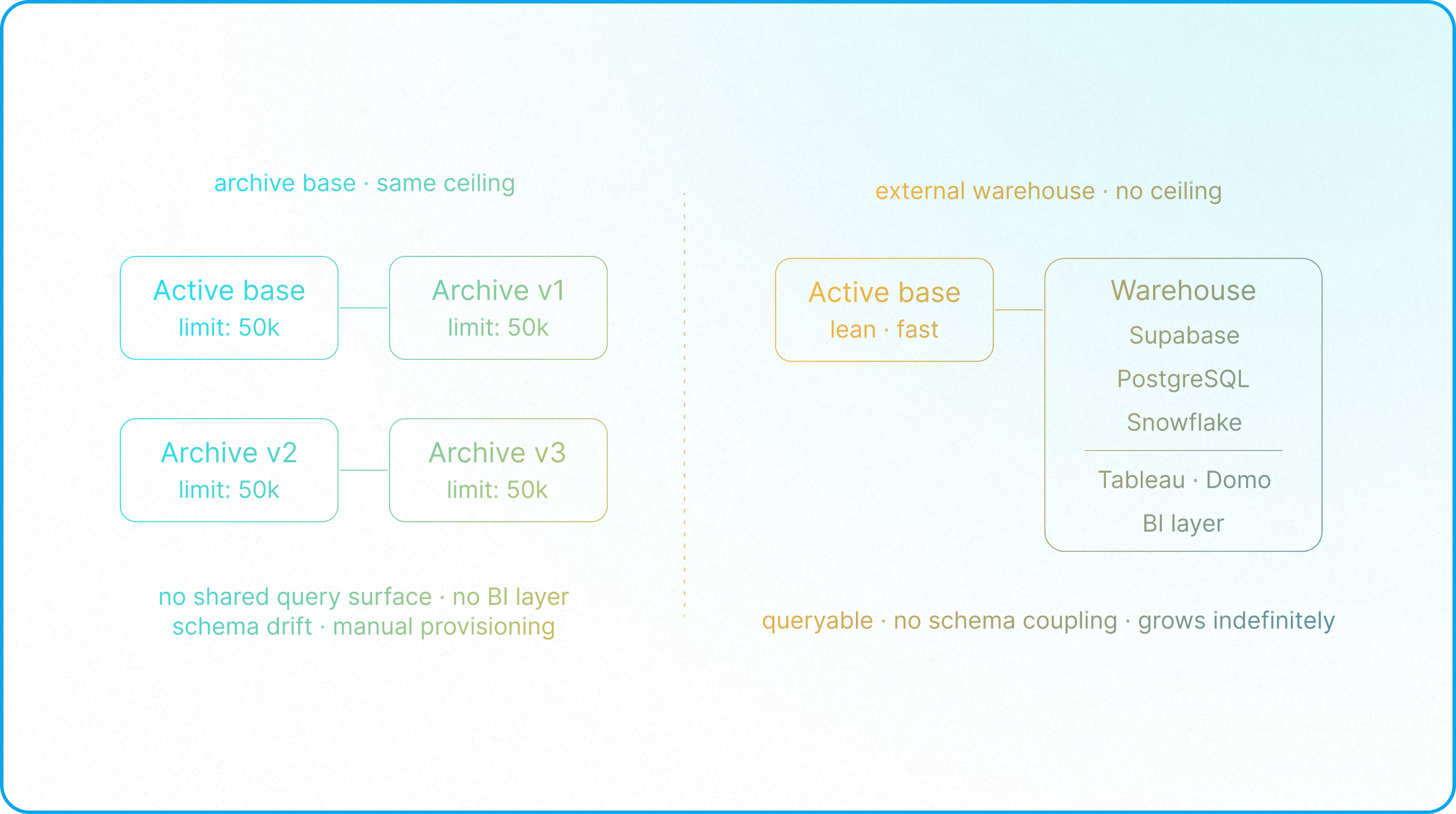 Governed data archival pipeline moving Airtable records from active operations to external warehouse storage.