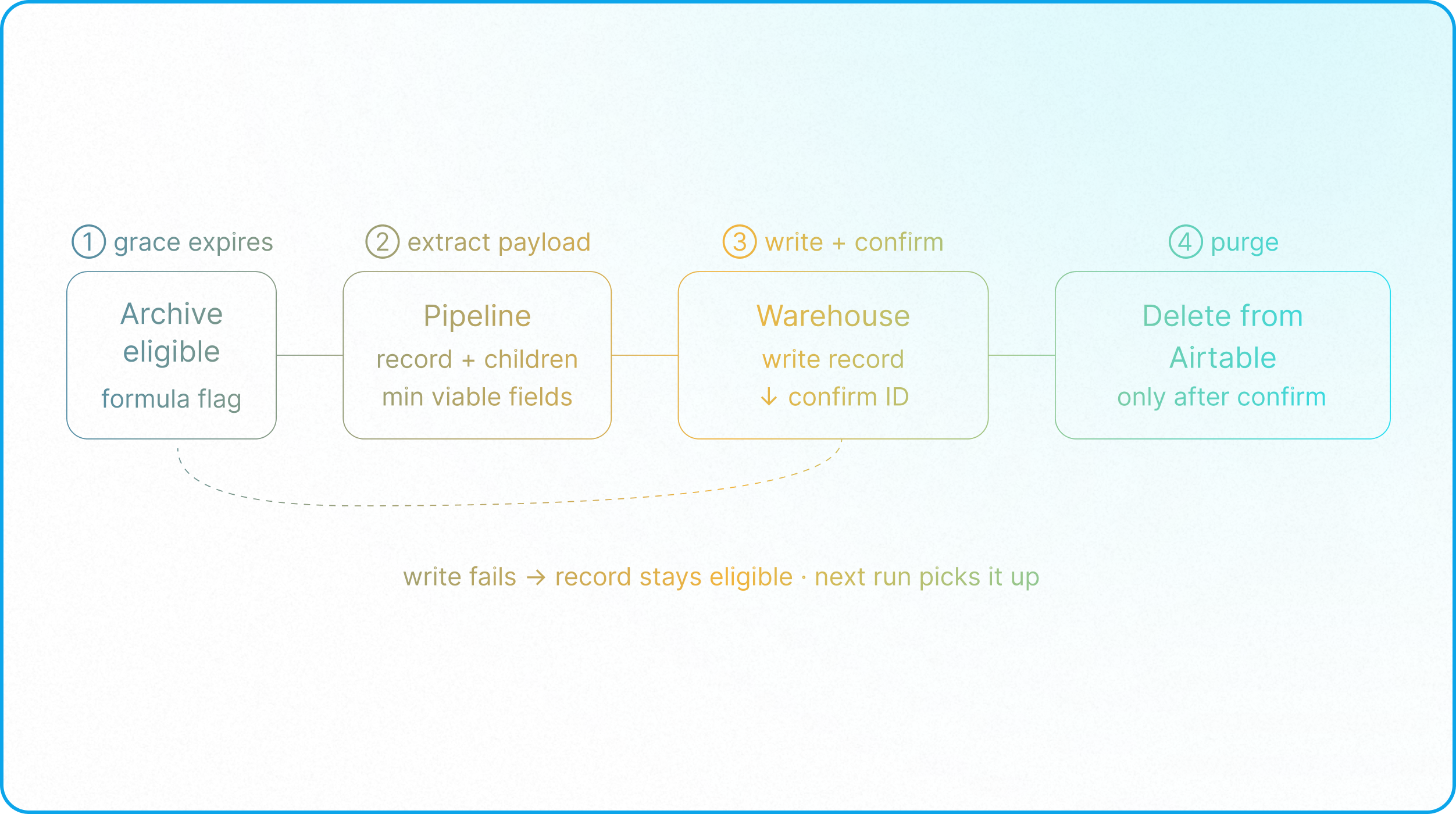 Enterprise data architecture connecting Airtable operational systems with historical reporting and business intelligence platforms.