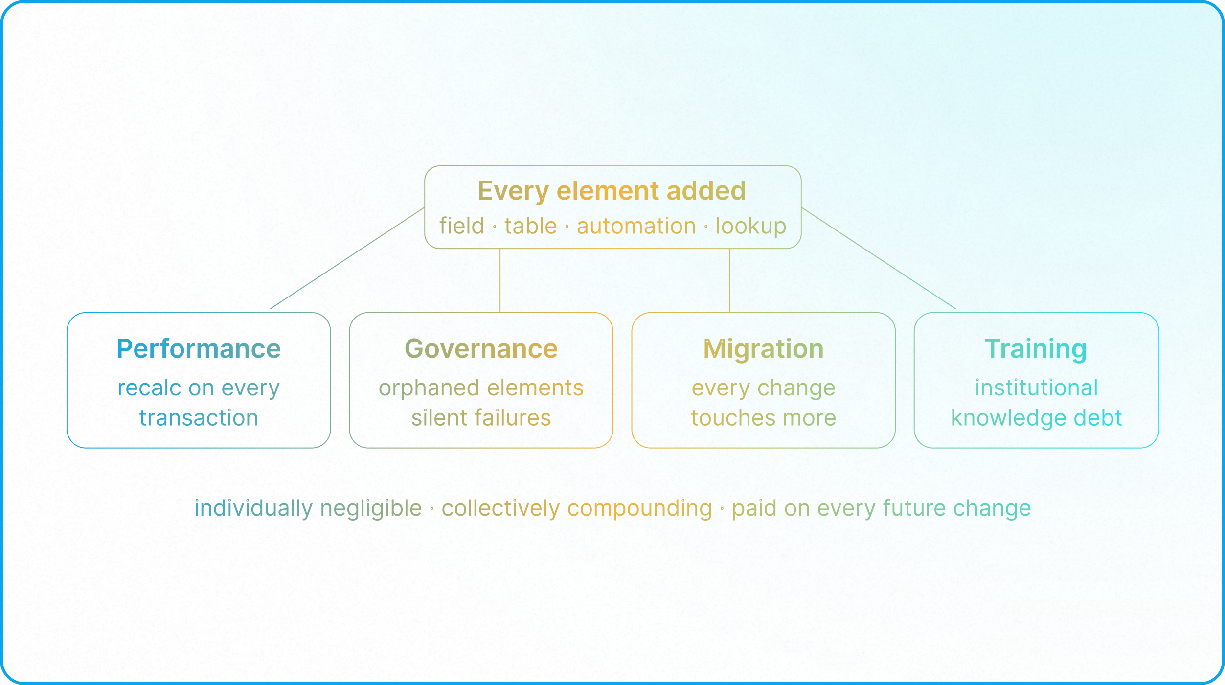 Minimum Viable Architecture framework for Airtable showing governance, scalability, and controlled system growth.