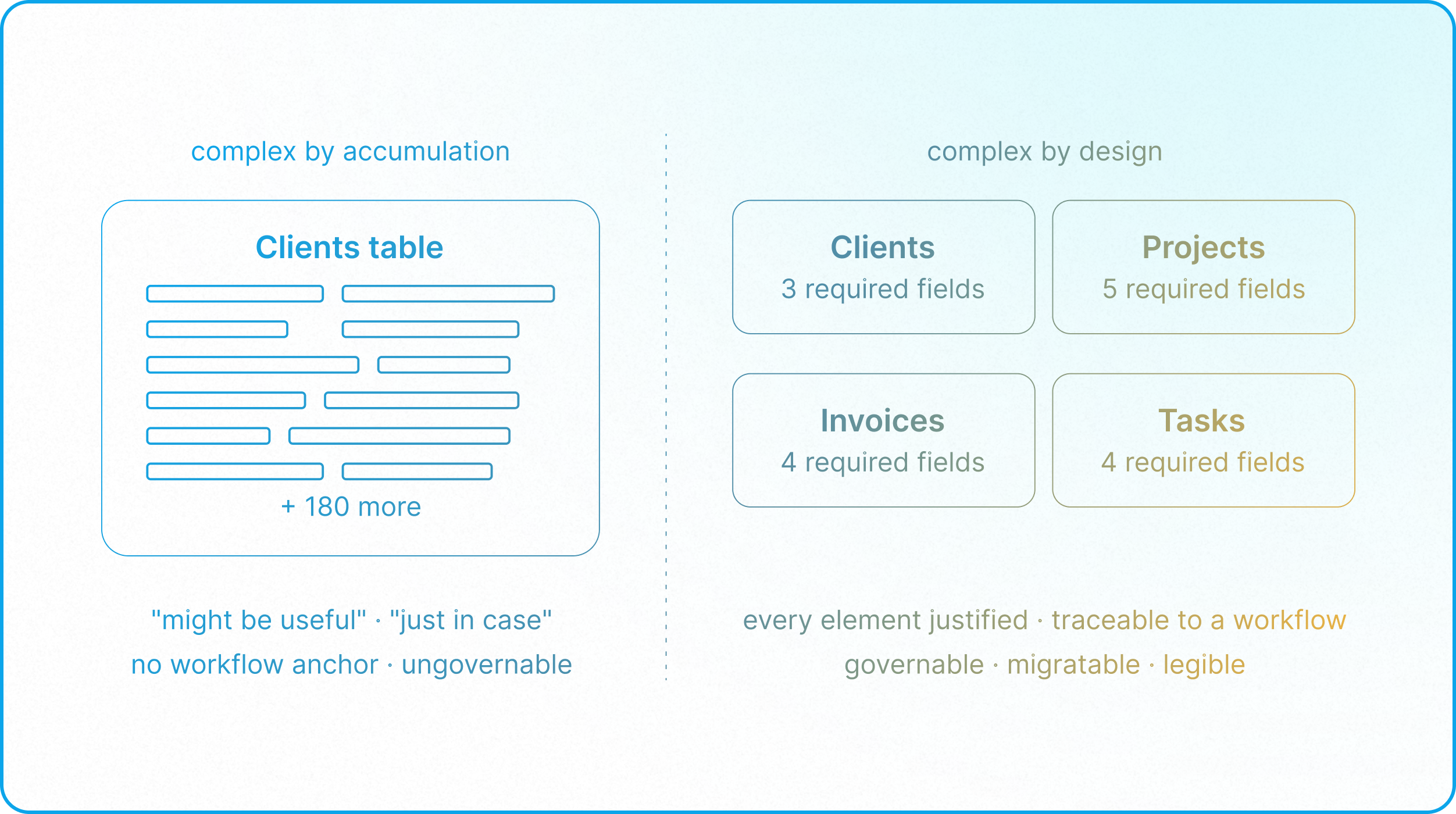 Enterprise Airtable architecture illustrating data models, automations, interfaces, and lookup chains optimized for simplicity.