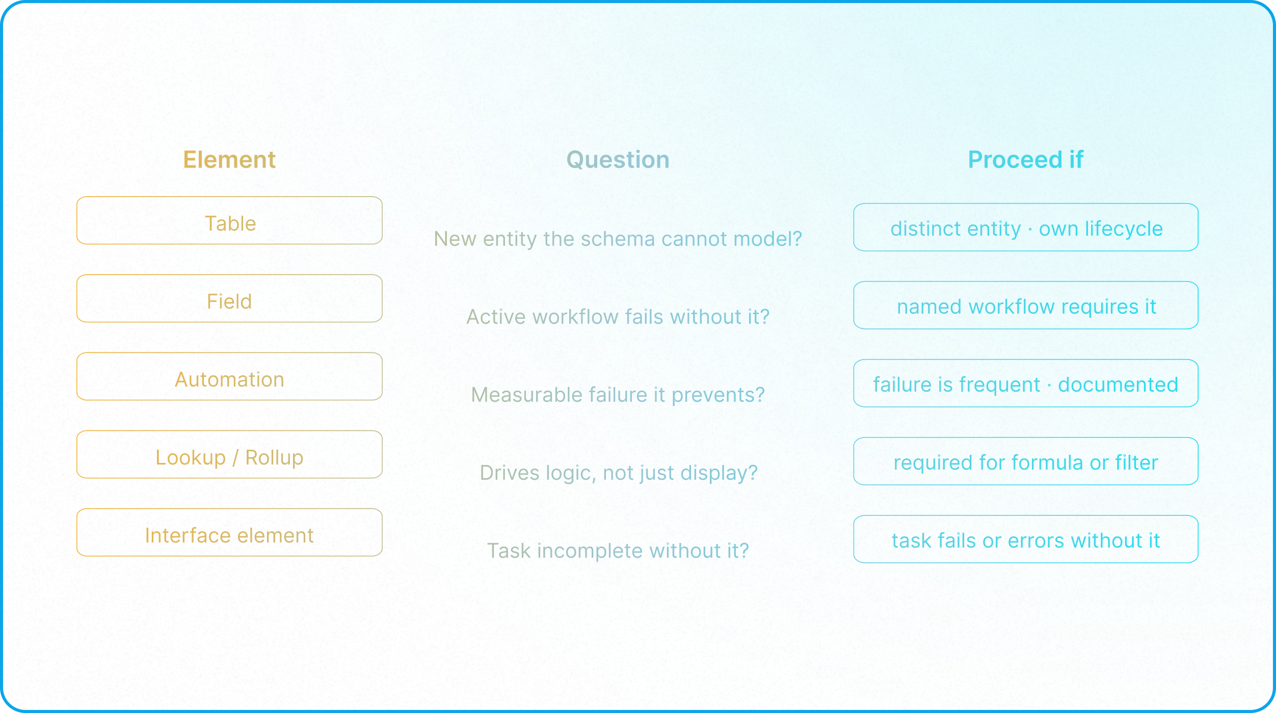 Architect evaluating Airtable design decisions using Minimum Viable Architecture principles to reduce complexity and technical debt.