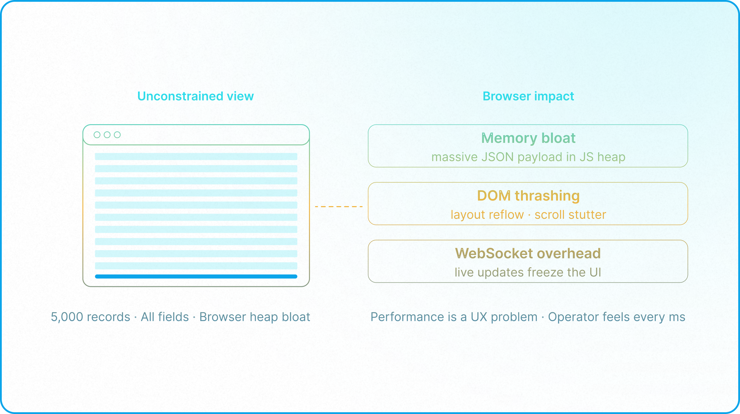 Airtable user interface showing browser rendering bottlenecks caused by large datasets and complex views.