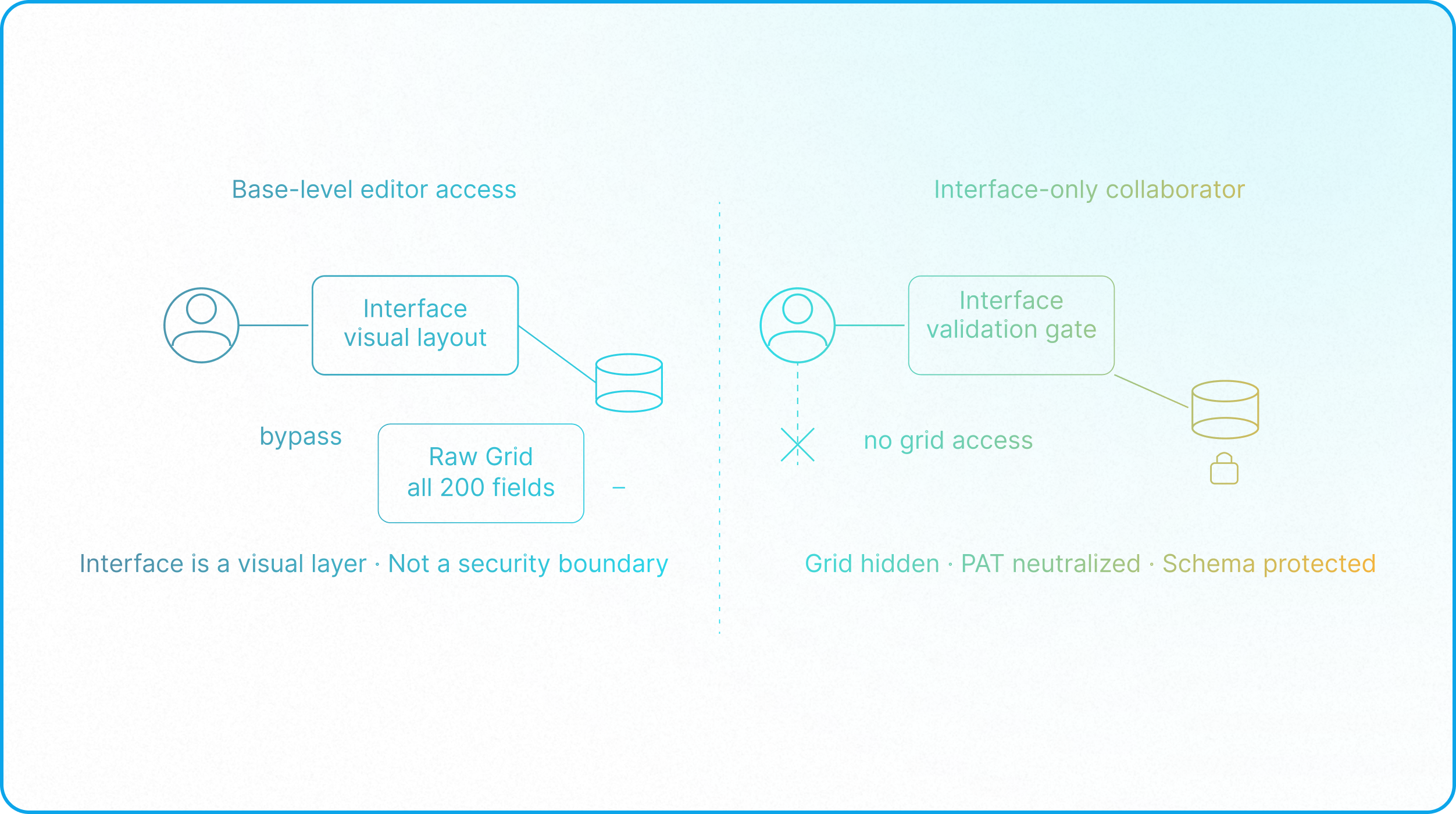 Interface-only Airtable environment with validated workflows, restricted access, and protected data structures.