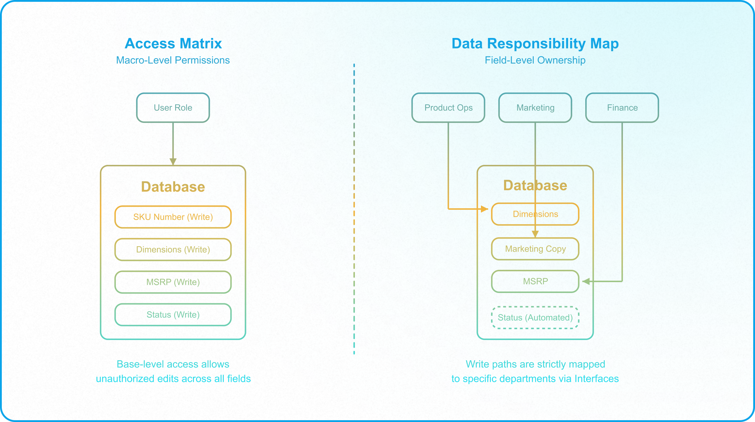 Airtable interface architecture enforcing role-based editing, conditional visibility, and department-specific workflows.