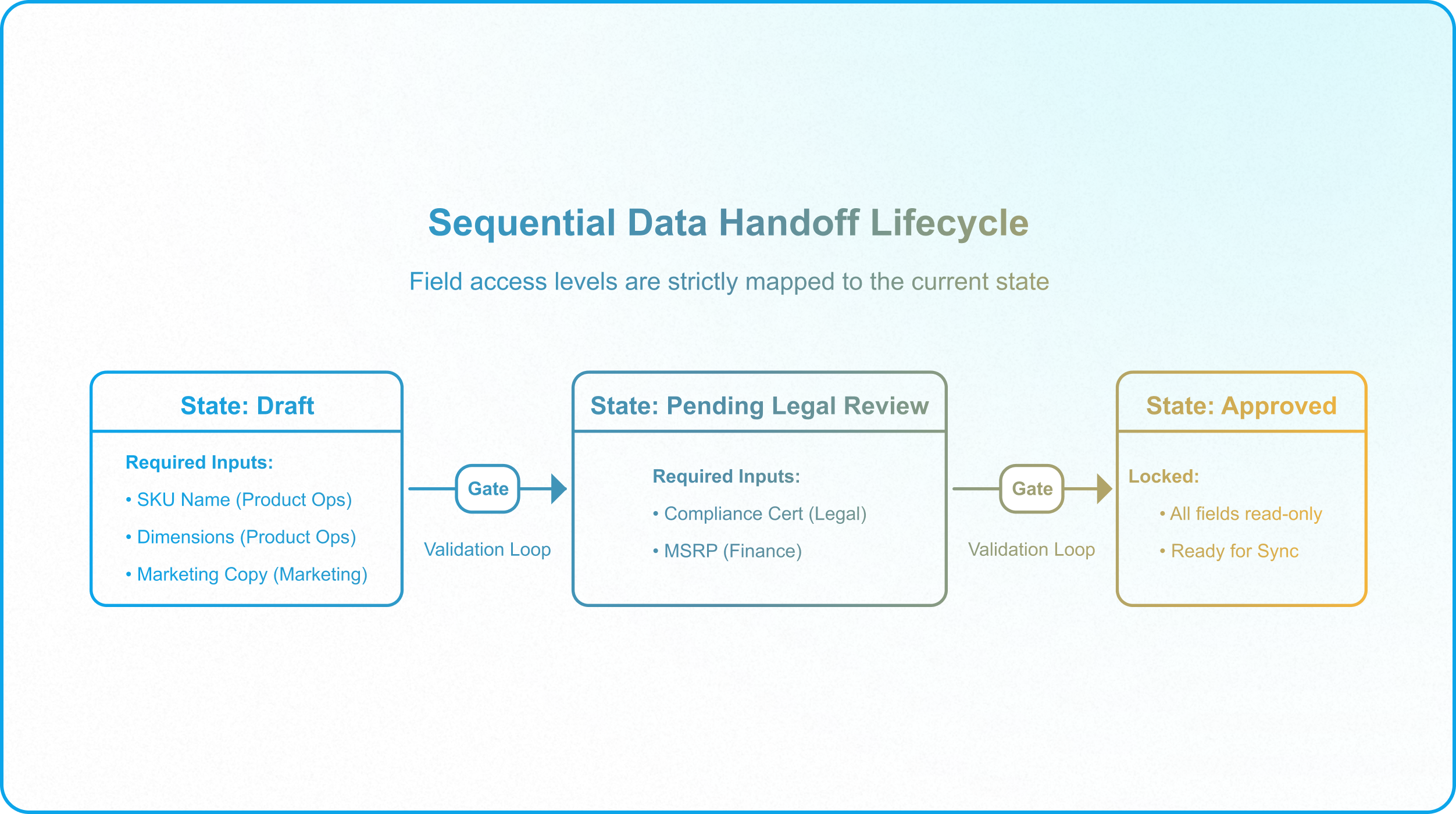 Interface-only Airtable environment preventing direct database access and protecting governed data structures.