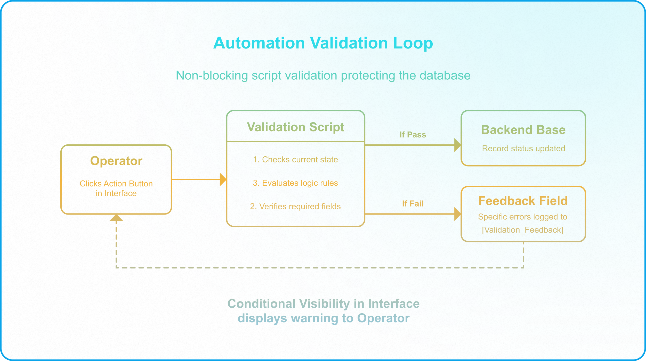 Webhook-gated approval workflow validating records before status transitions and downstream system updates.