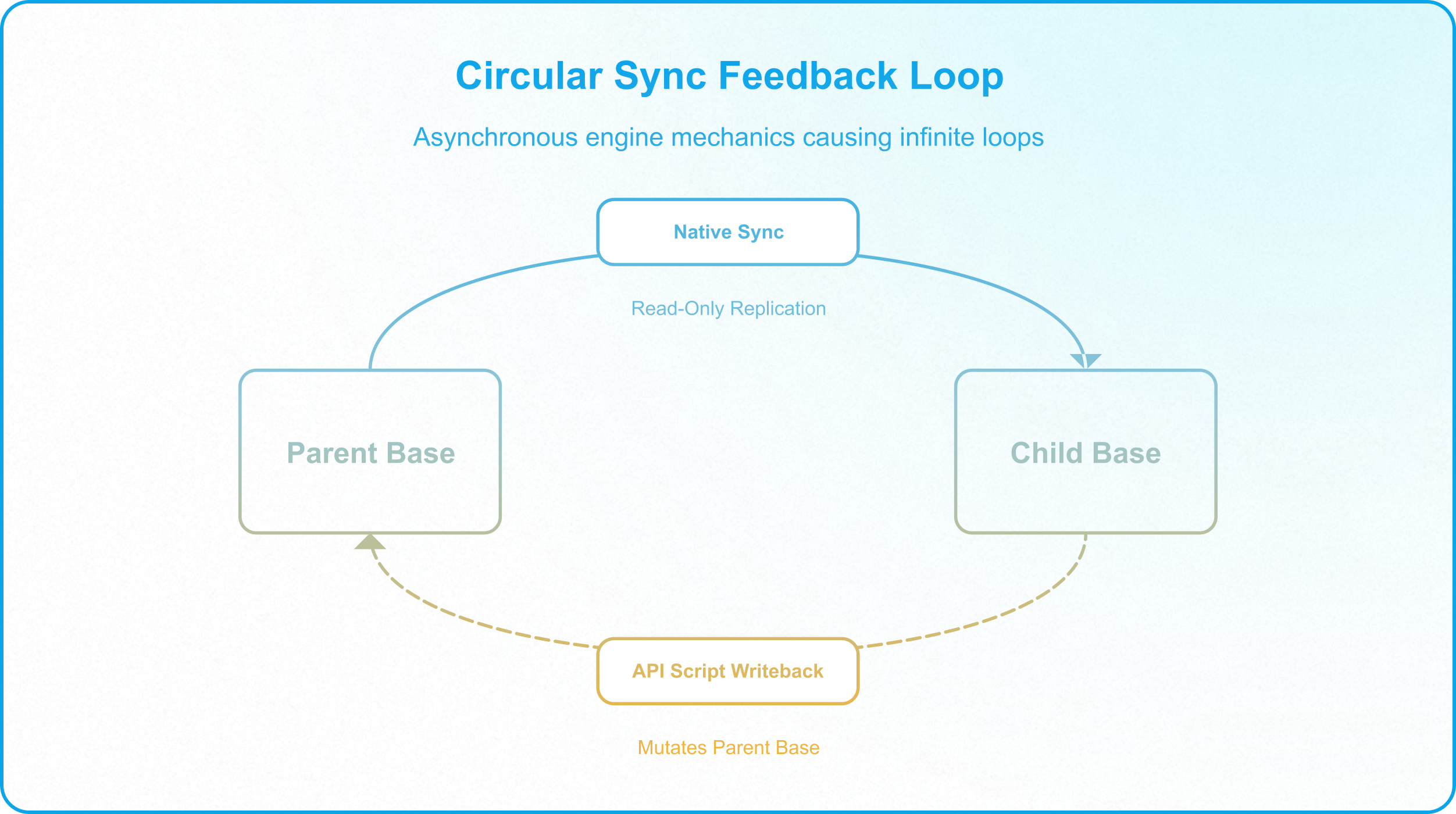 Native two-way sync workflow showing replication lag, data collisions, and synchronization risks.