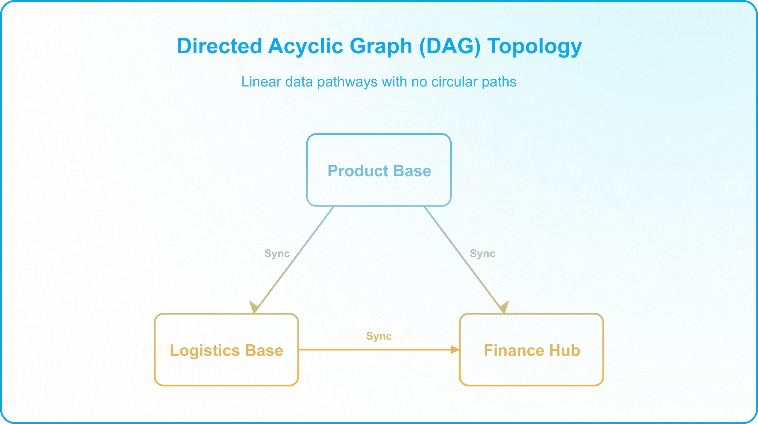 Directed Acyclic Graph (DAG) model mapping Airtable base relationships and preventing circular dependencies.