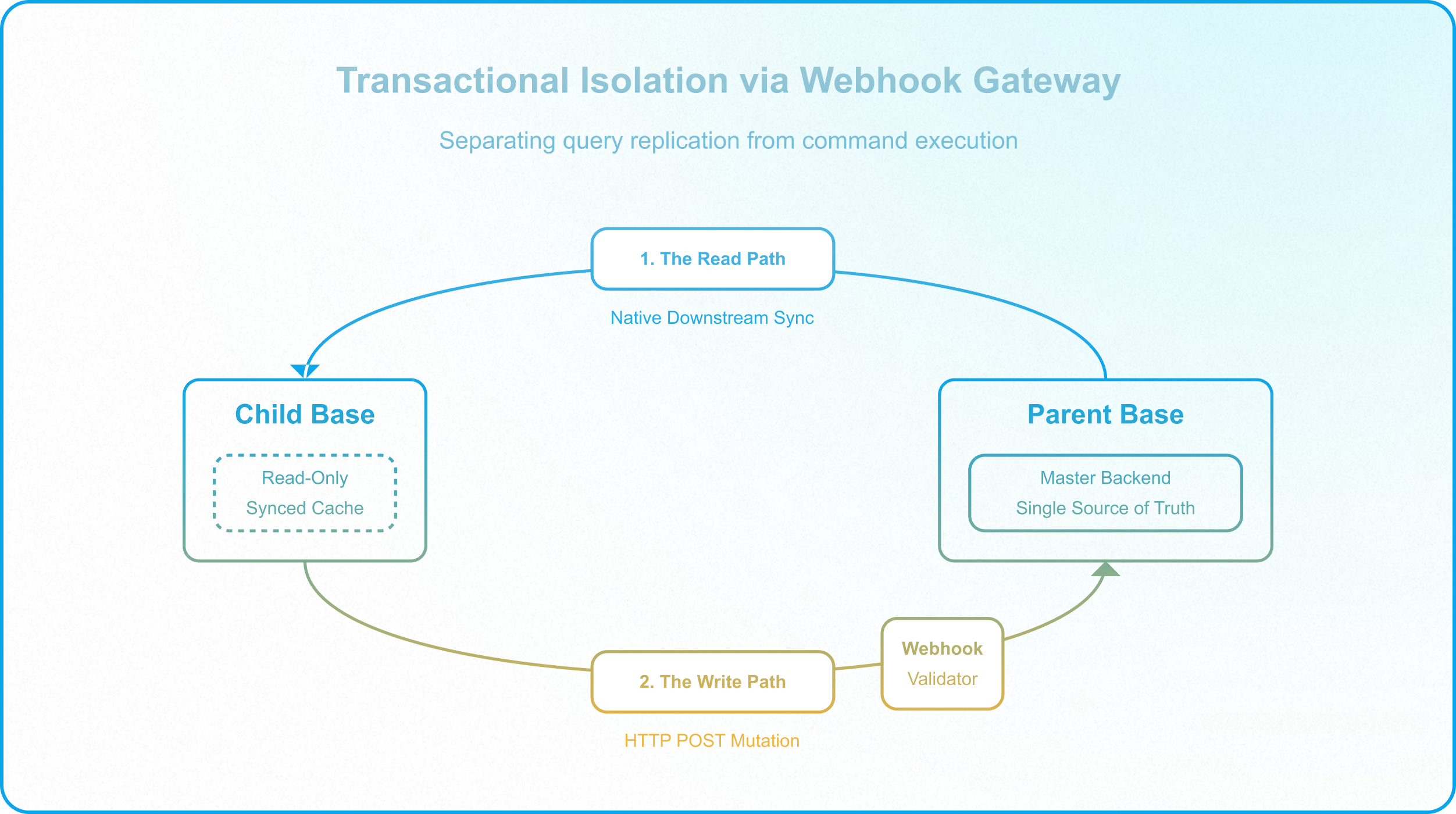 Single Source of Truth architecture using parent-controlled validation and downstream data replication.