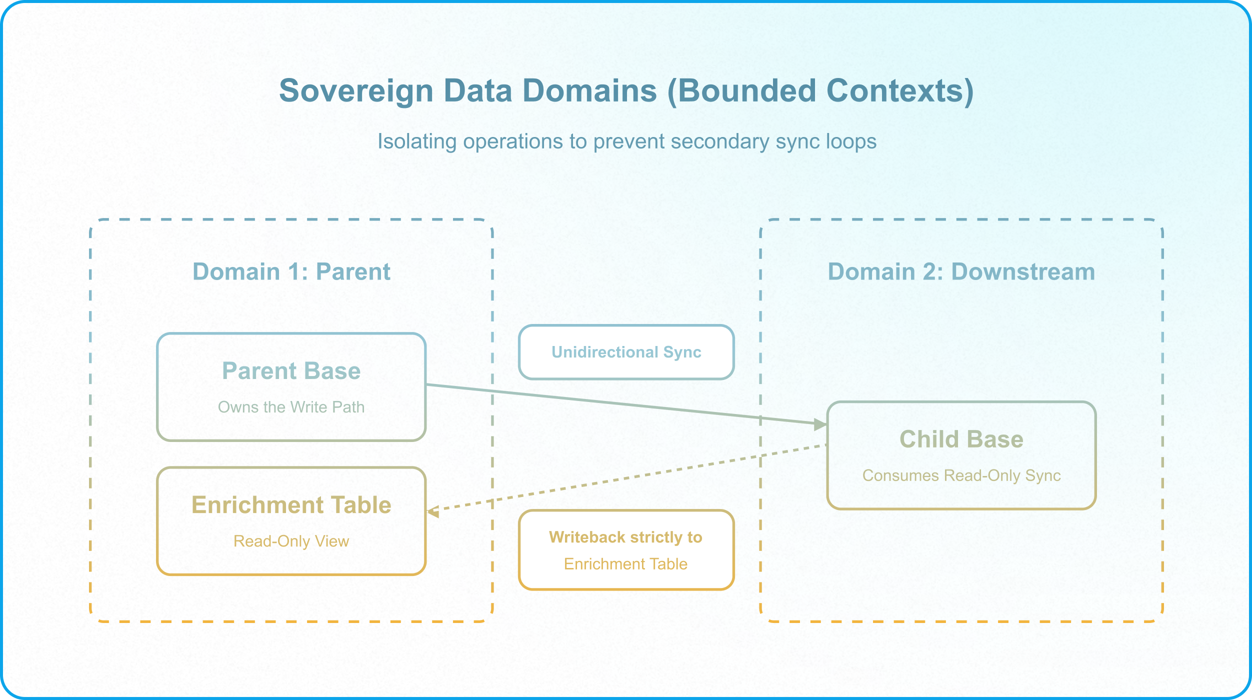 Entity Relationship Diagram mapping Airtable data lineage, base boundaries, and governed database relationships.