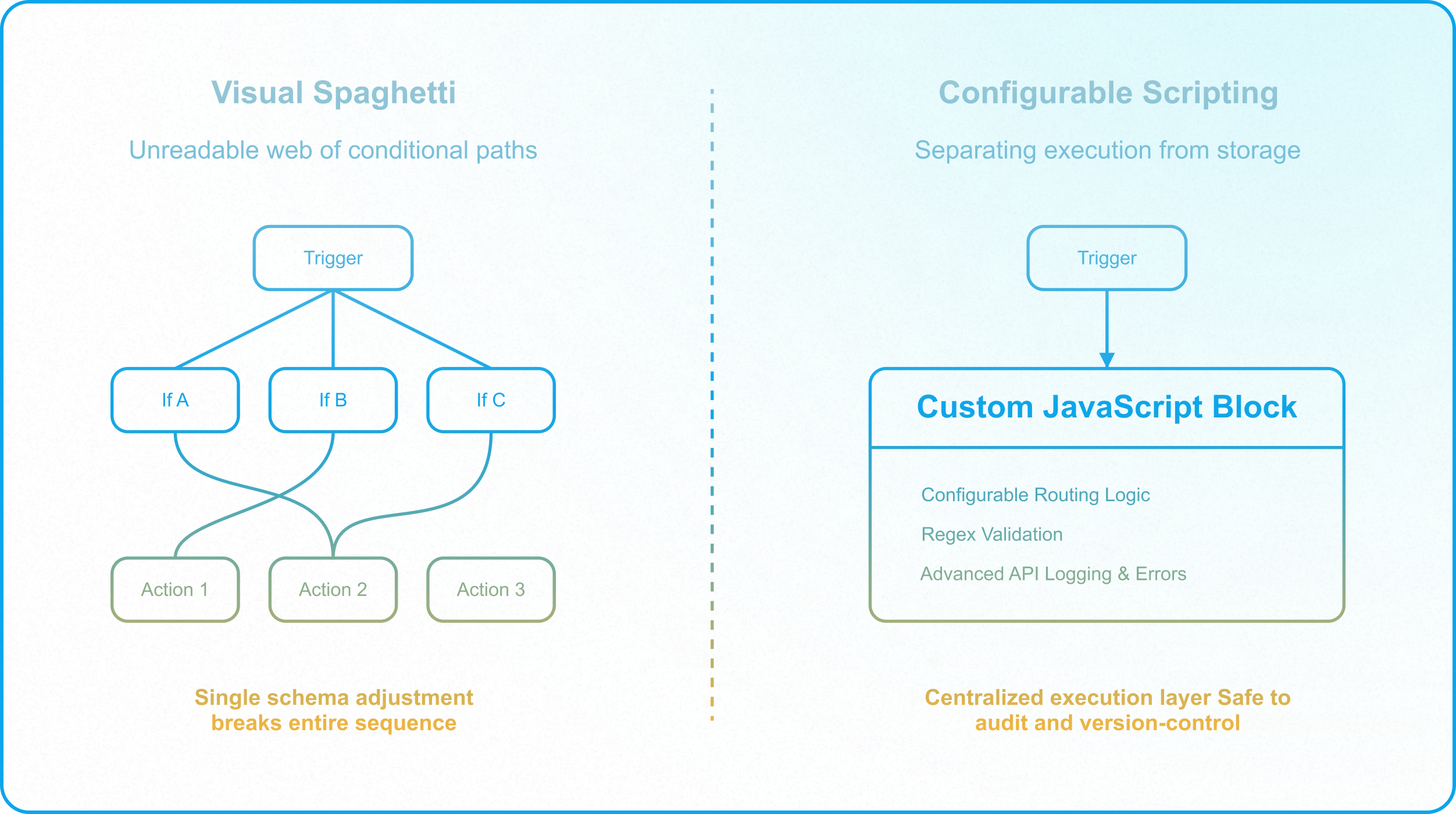 Airtable untangling protocol showing sync pathway audits, locked views, and scripted automation governance.