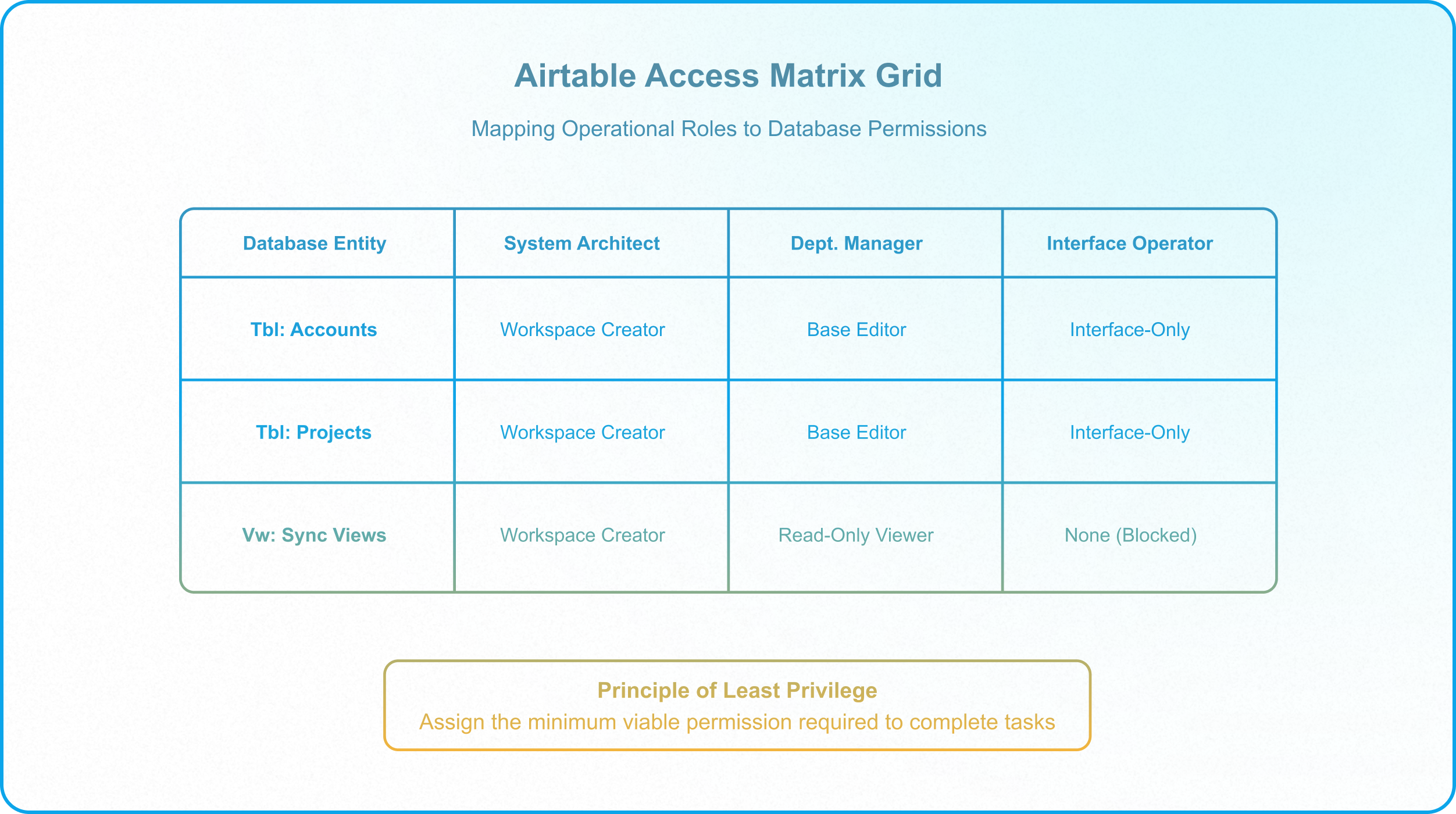 Airtable Access Matrix mapping user roles, database entities, and permission levels across an enterprise system.