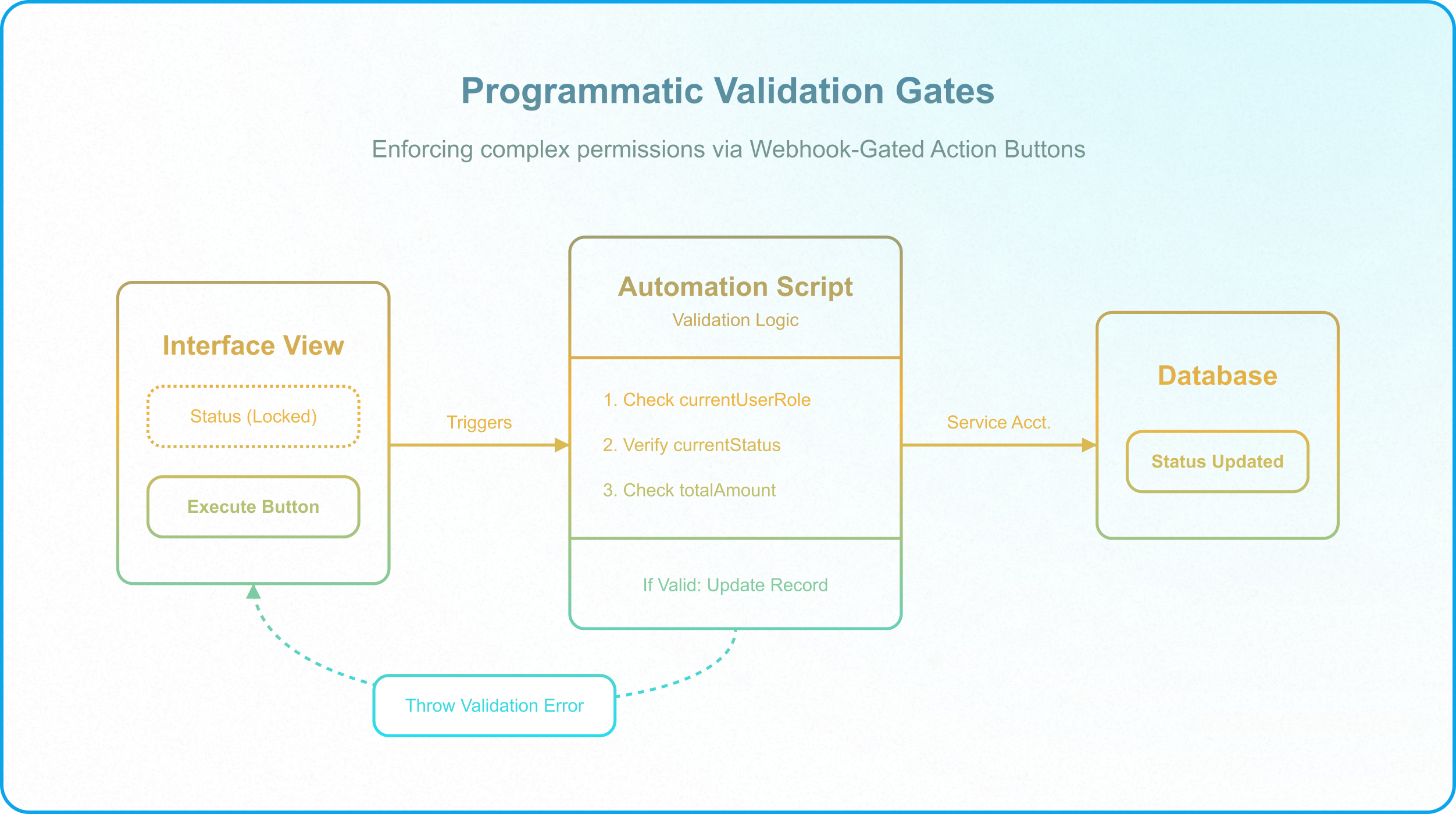 Enterprise governance framework reviewing Airtable permissions, user roles, and ongoing access management processes.