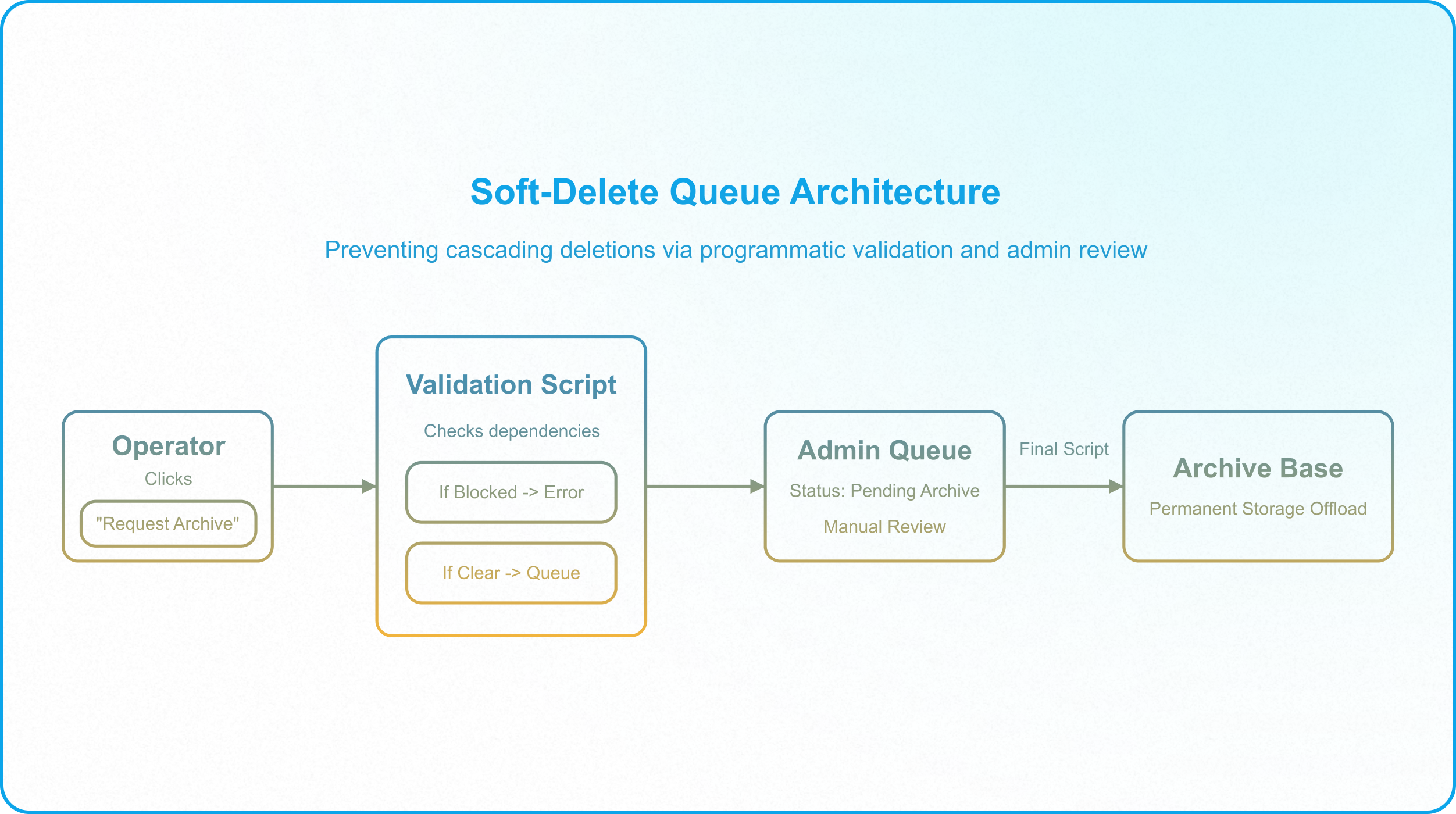 Soft-delete workflow showing archive requests, dependency validation, and governed record lifecycle management in Airtable.
