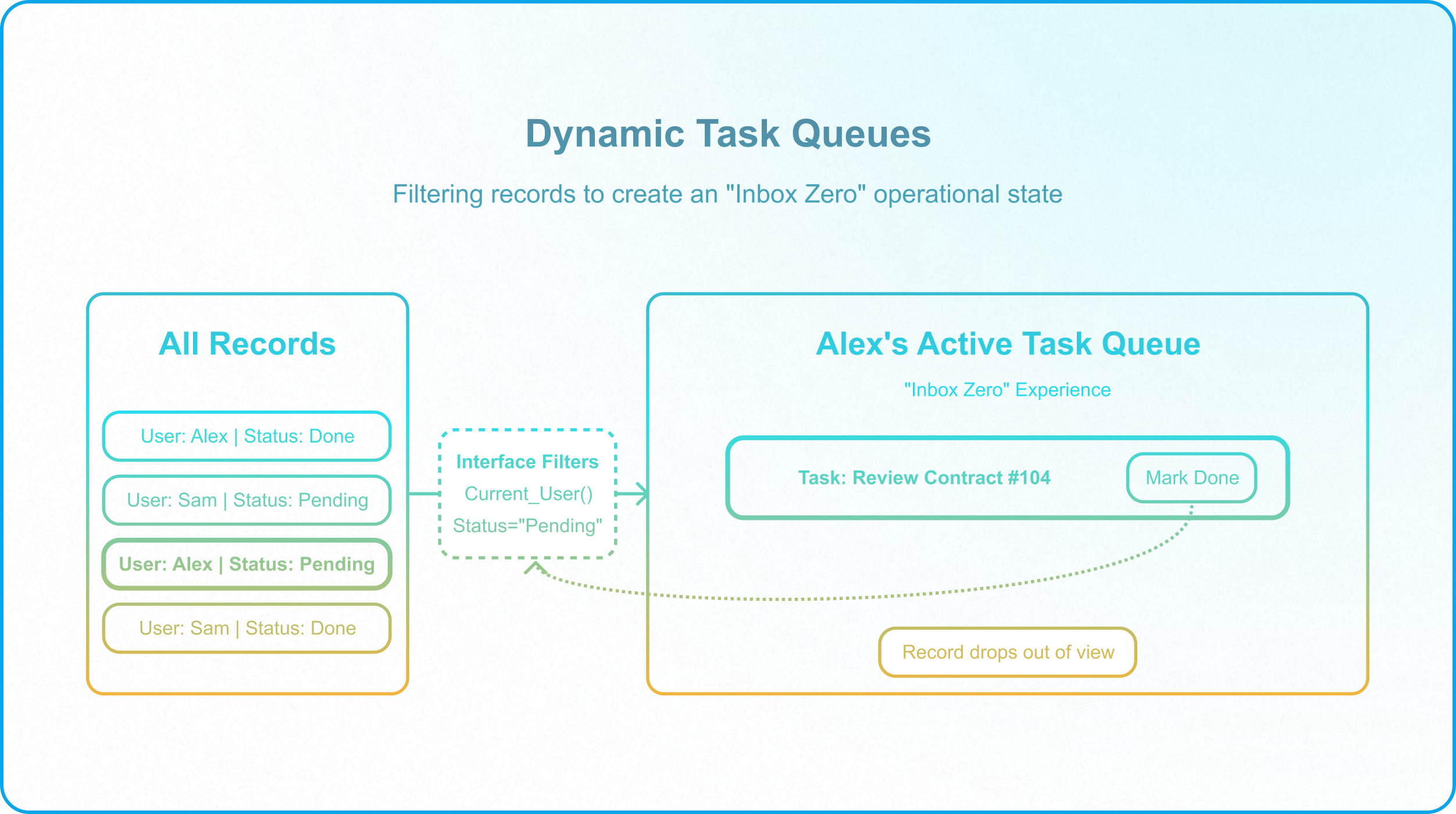 Multi-interface Airtable navigation with role-based access control and secure record detail pathways.