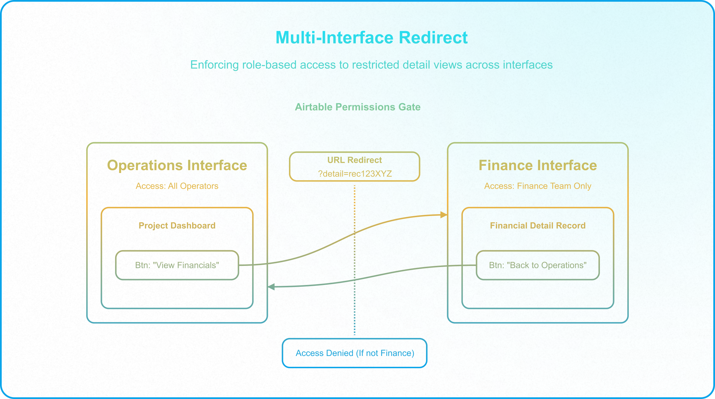 Controlled Airtable interface using action buttons, webhook-triggered workflows, and governed data export.