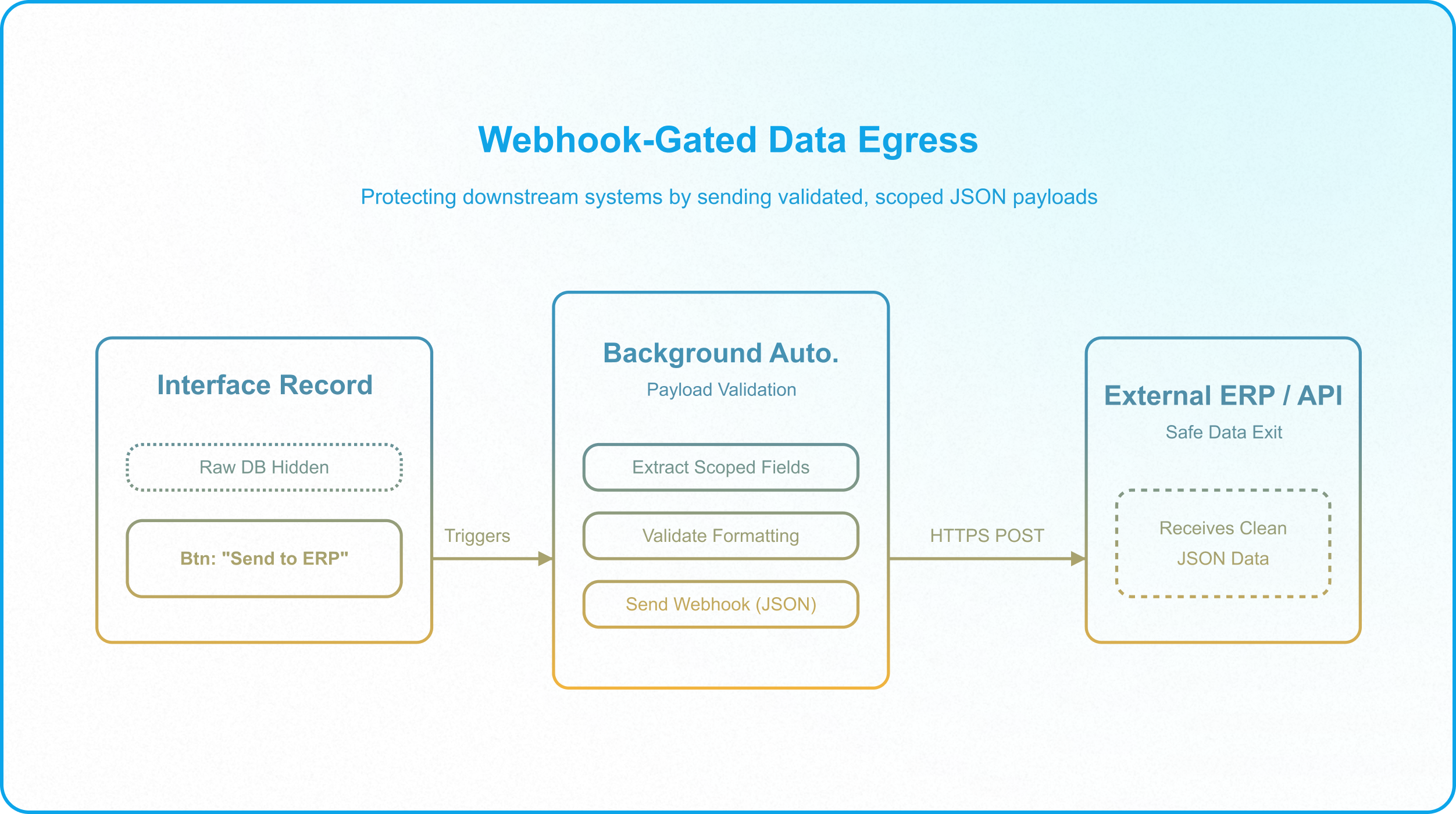 Closed-loop approval workflow in Airtable with validation gates, approval queues, and interface-only access.