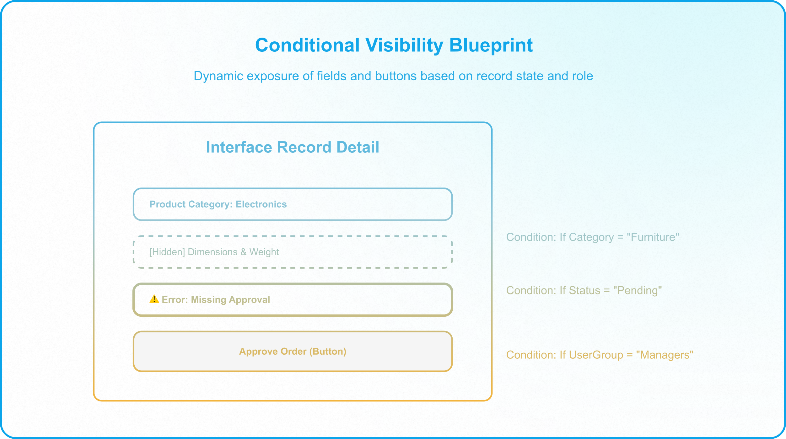 Progressive disclosure workflow in Airtable revealing fields and actions based on record status and user roles.