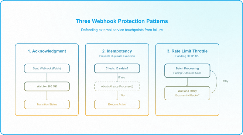 Webhook protection architecture using payload acknowledgments, idempotency checks, and rate-limit handling for Airtable integrations.