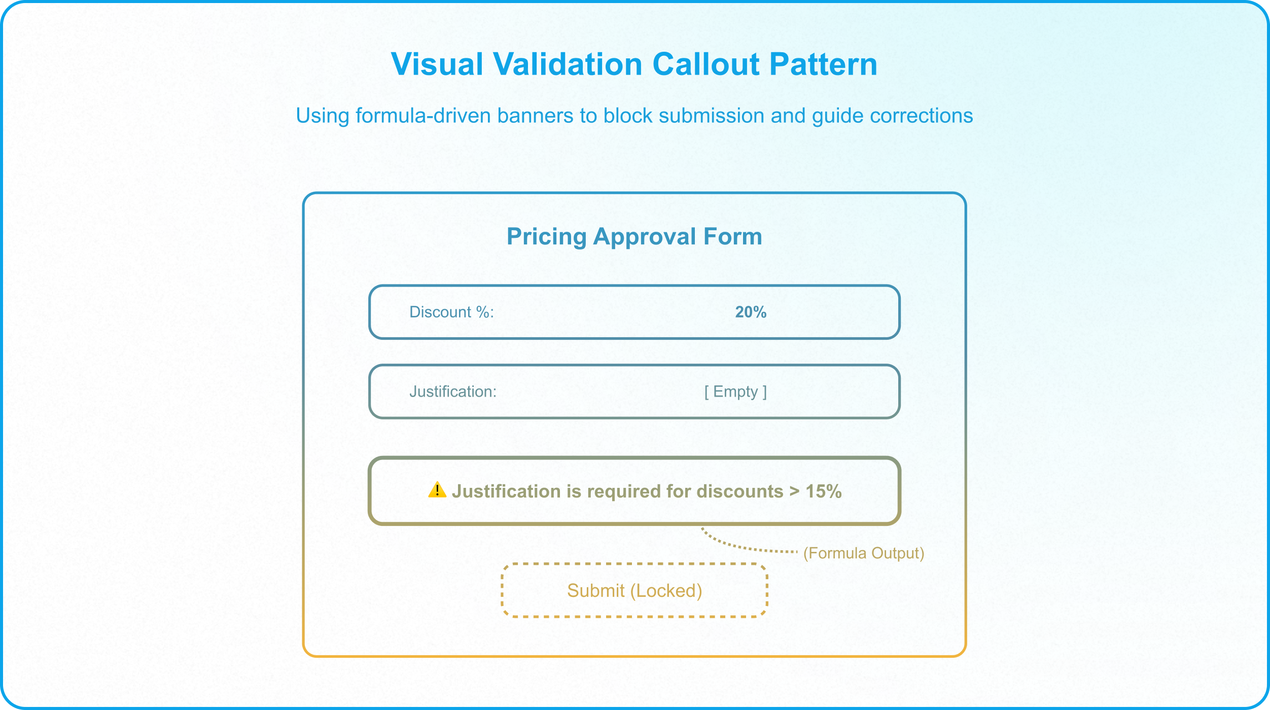 Conditional validation interface guiding users through compliant data entry and preventing invalid submissions.