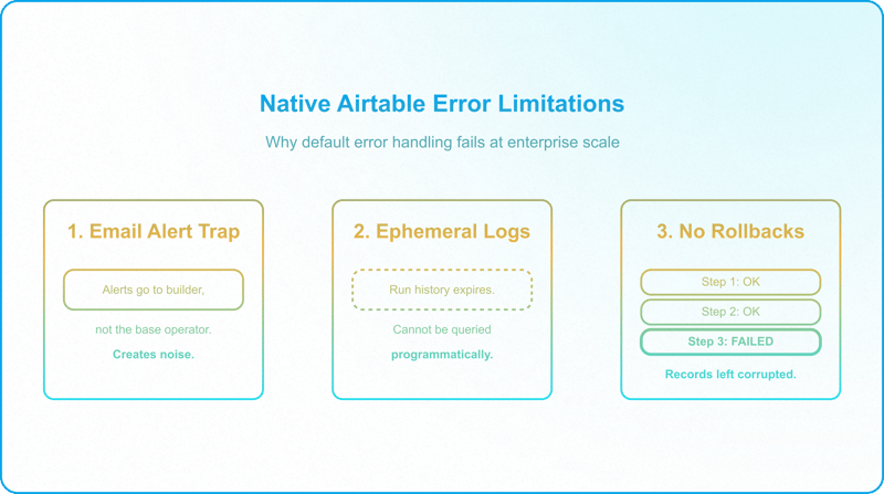 Try/catch automation flow with timeout monitoring, guarded execution, and centralized error handling in Airtable.