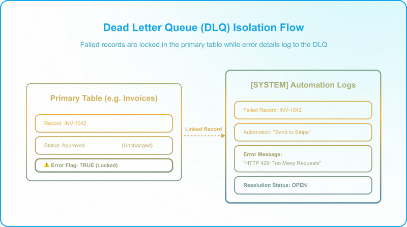 Admin Operations Dashboard with retry controls, error logs, and governed automation recovery workflows.