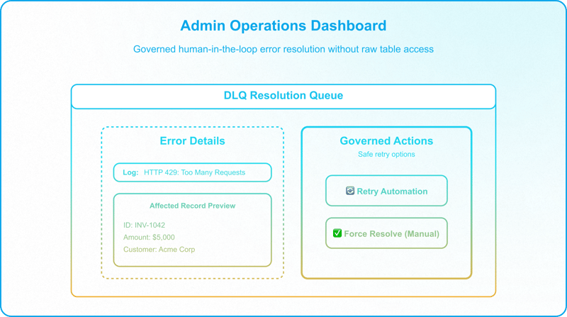 Webhook protection architecture using payload acknowledgments, idempotency checks, and rate-limit handling for Airtable integrations.