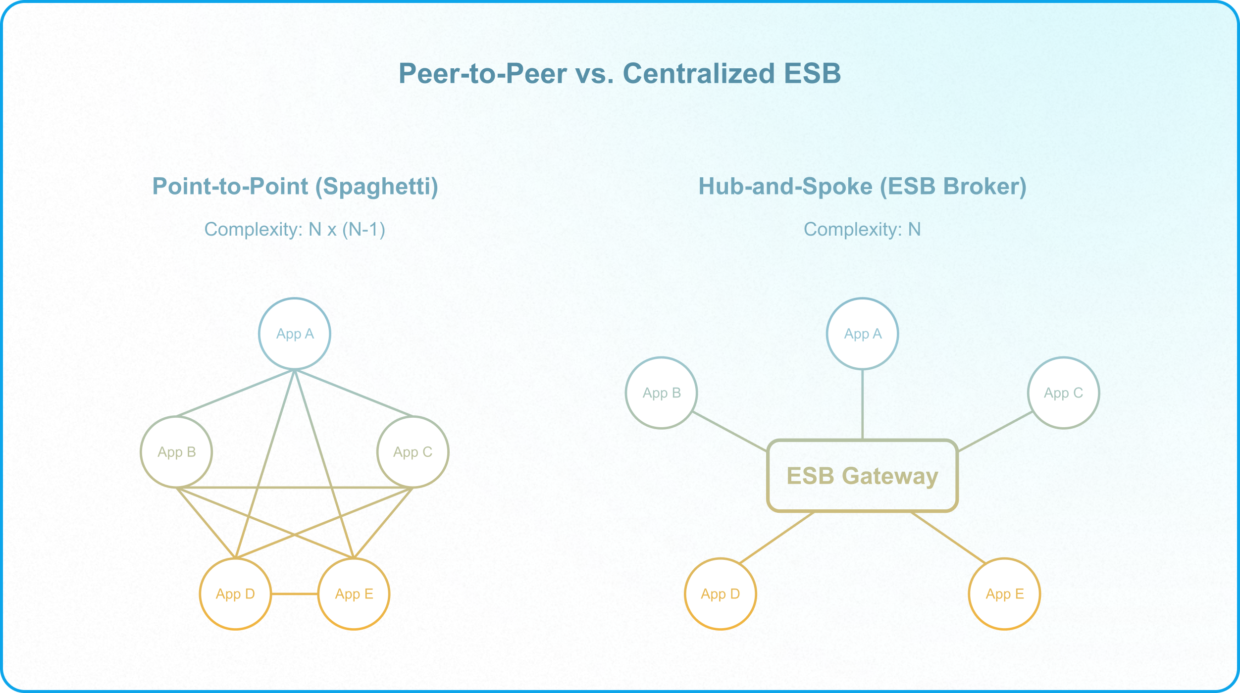 Enterprise integration diagram showing API rate limiting, race conditions, and silent synchronization failures.