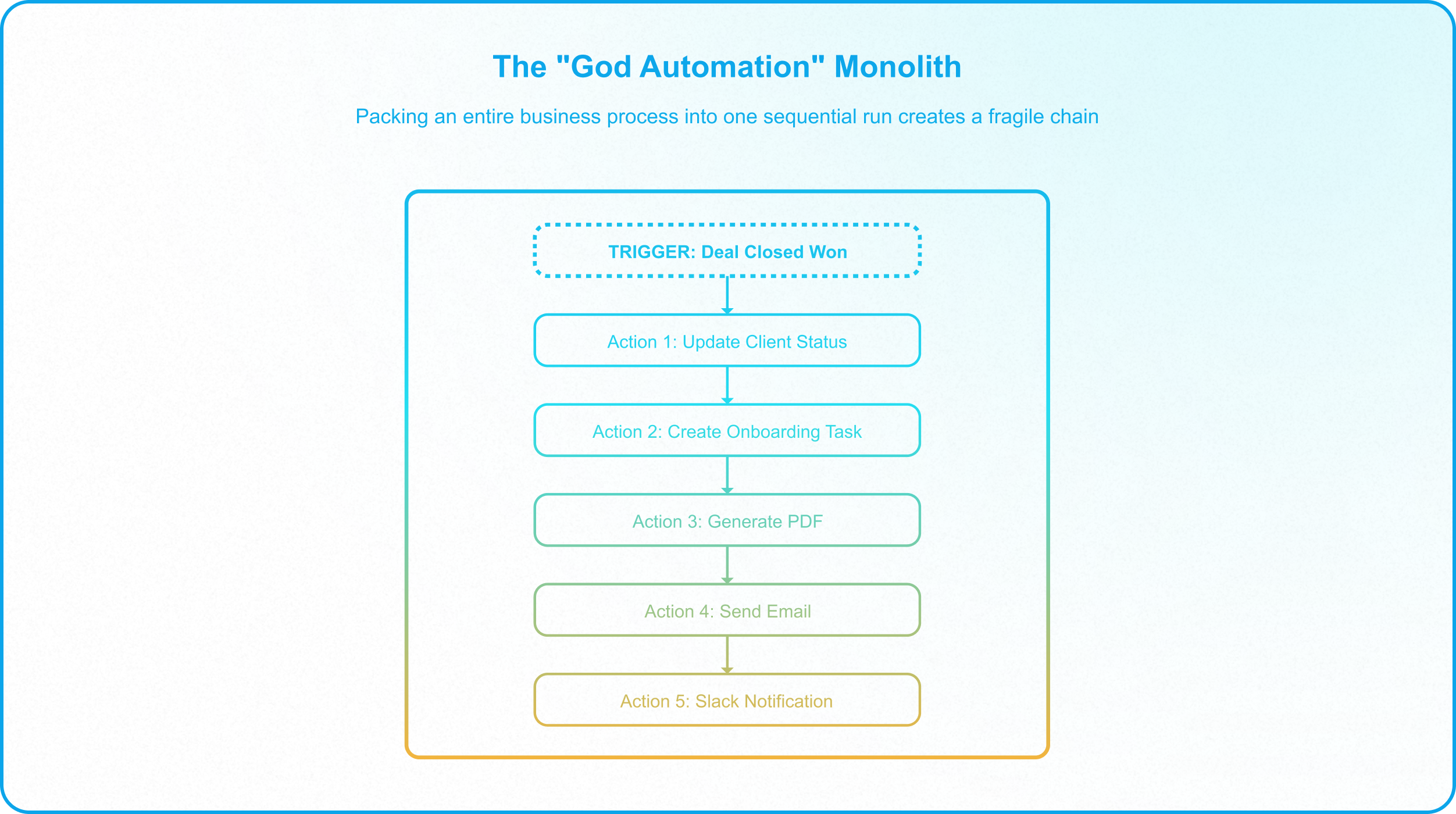Partial automation failure leaving records in an inconsistent state due to missing transaction rollbacks.