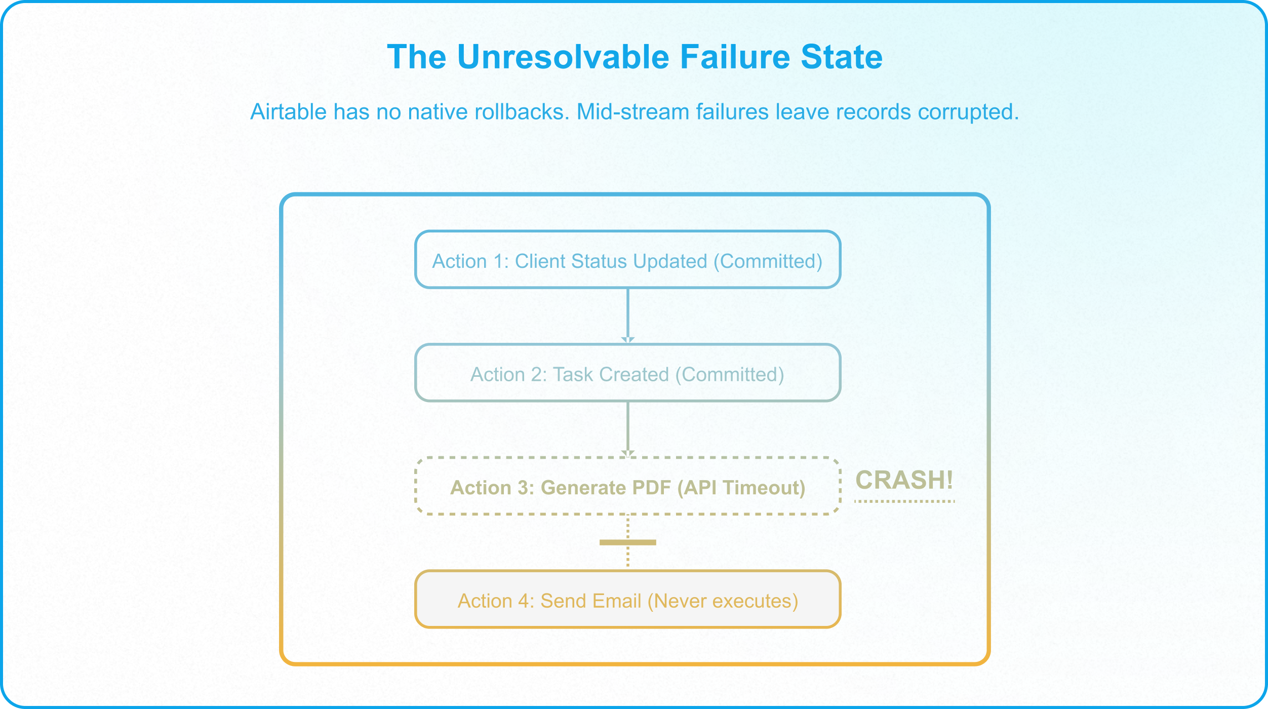 Multi-step Airtable automation with external API dependencies illustrating timeout risks and failure points.