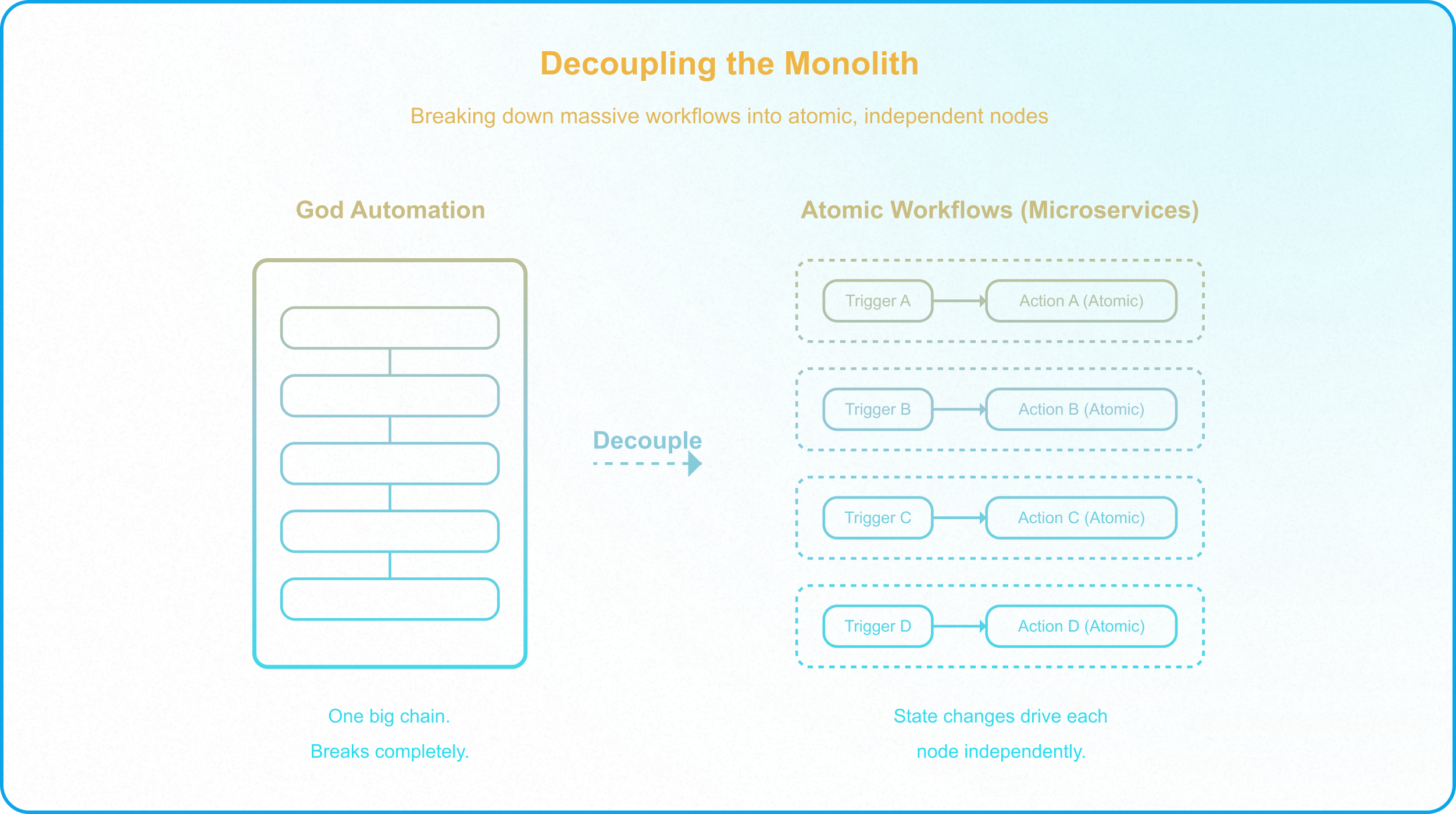 Comparison between monolithic God Automations and modular Airtable workflows built with atomic execution nodes.